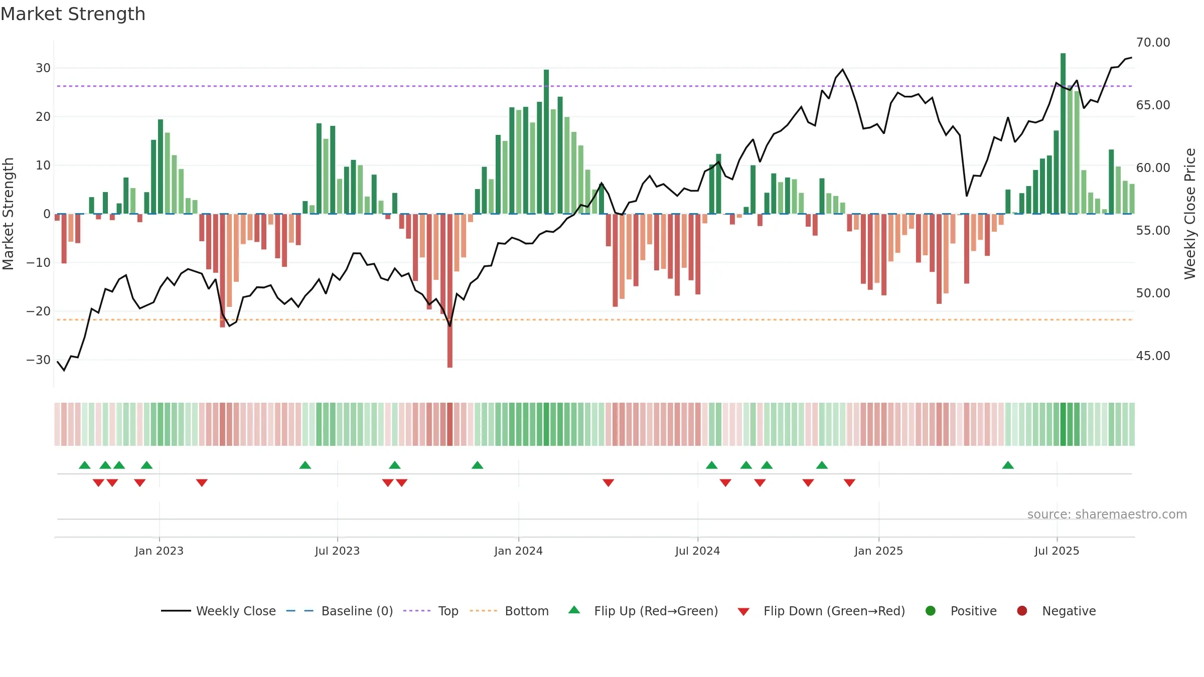 JAVA weekly Market Strength chart, closing 2025-09-15.