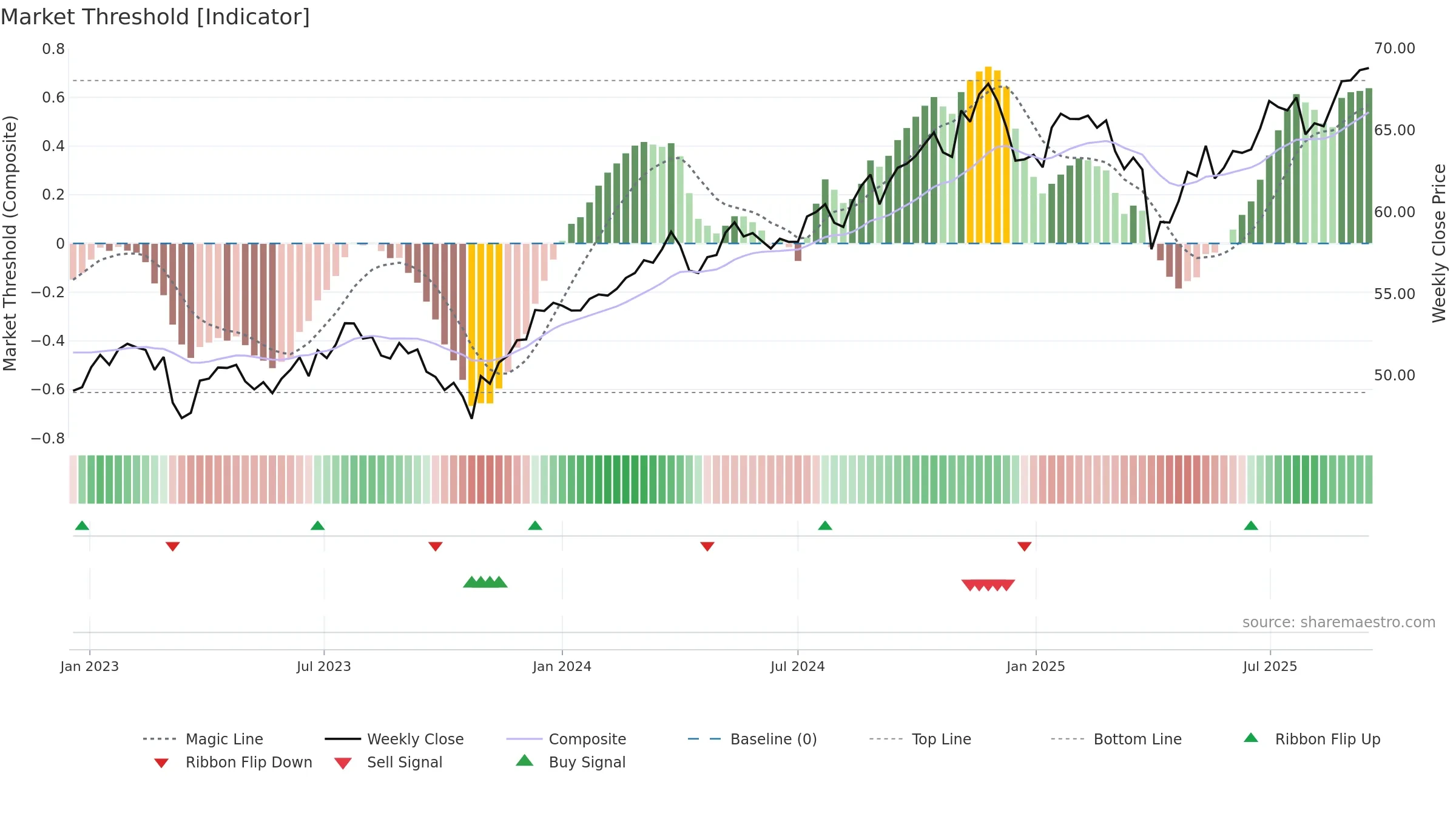 JAVA weekly Market Threshold chart, closing 2025-09-15.