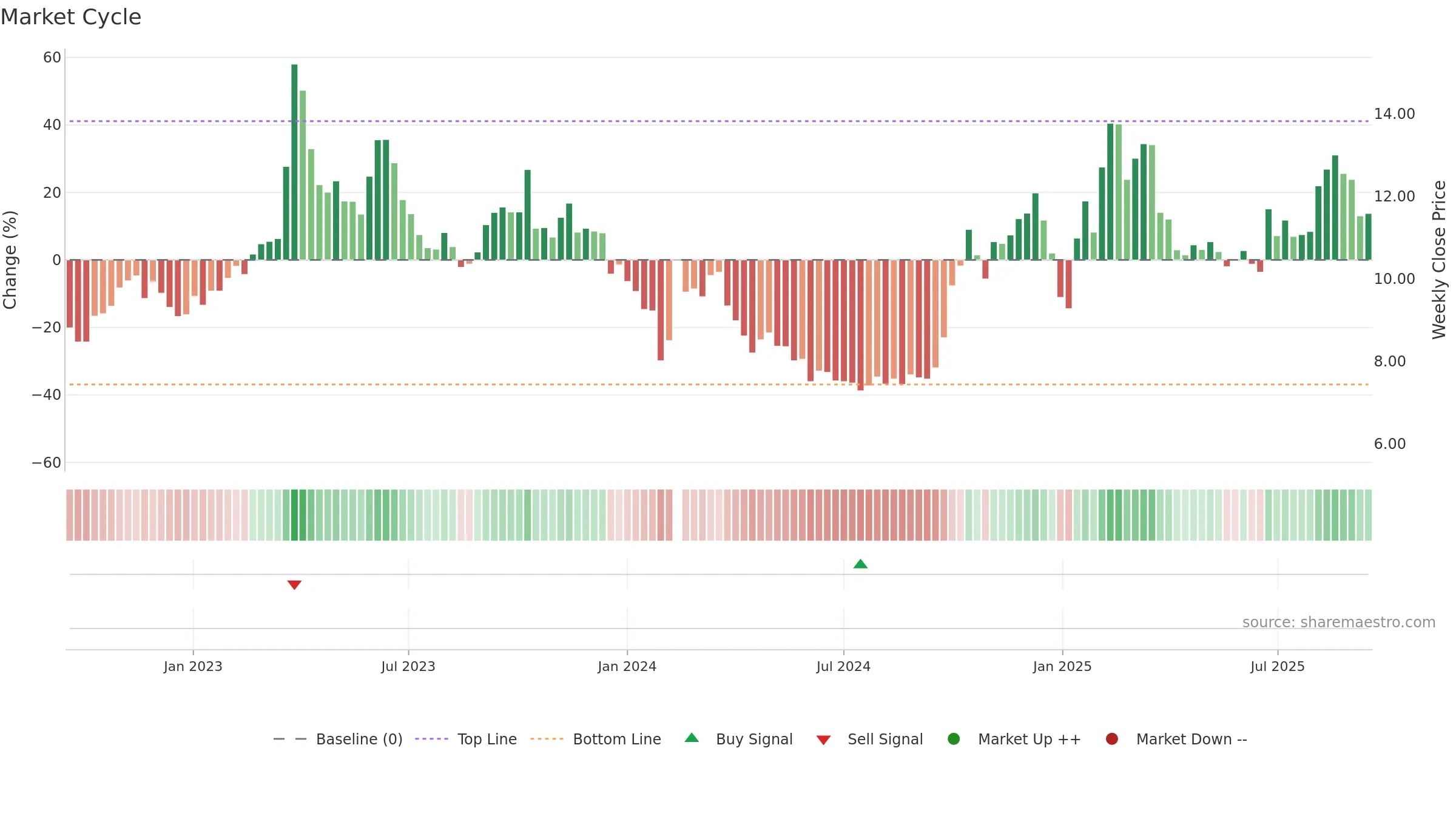 300166 weekly Market Cycle chart, closing 2025-09-15.