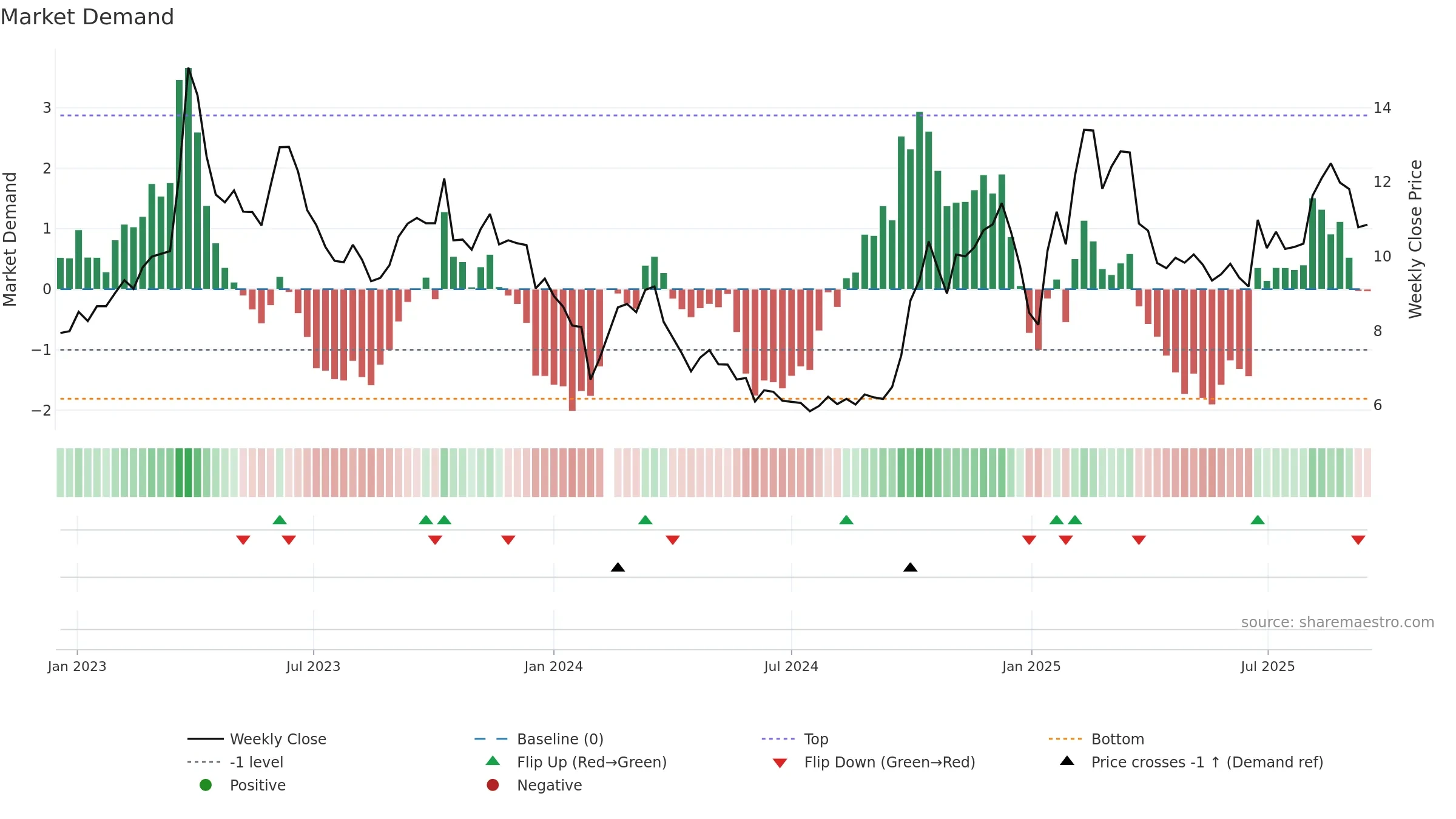 300166 weekly Market Demand chart, closing 2025-09-15.