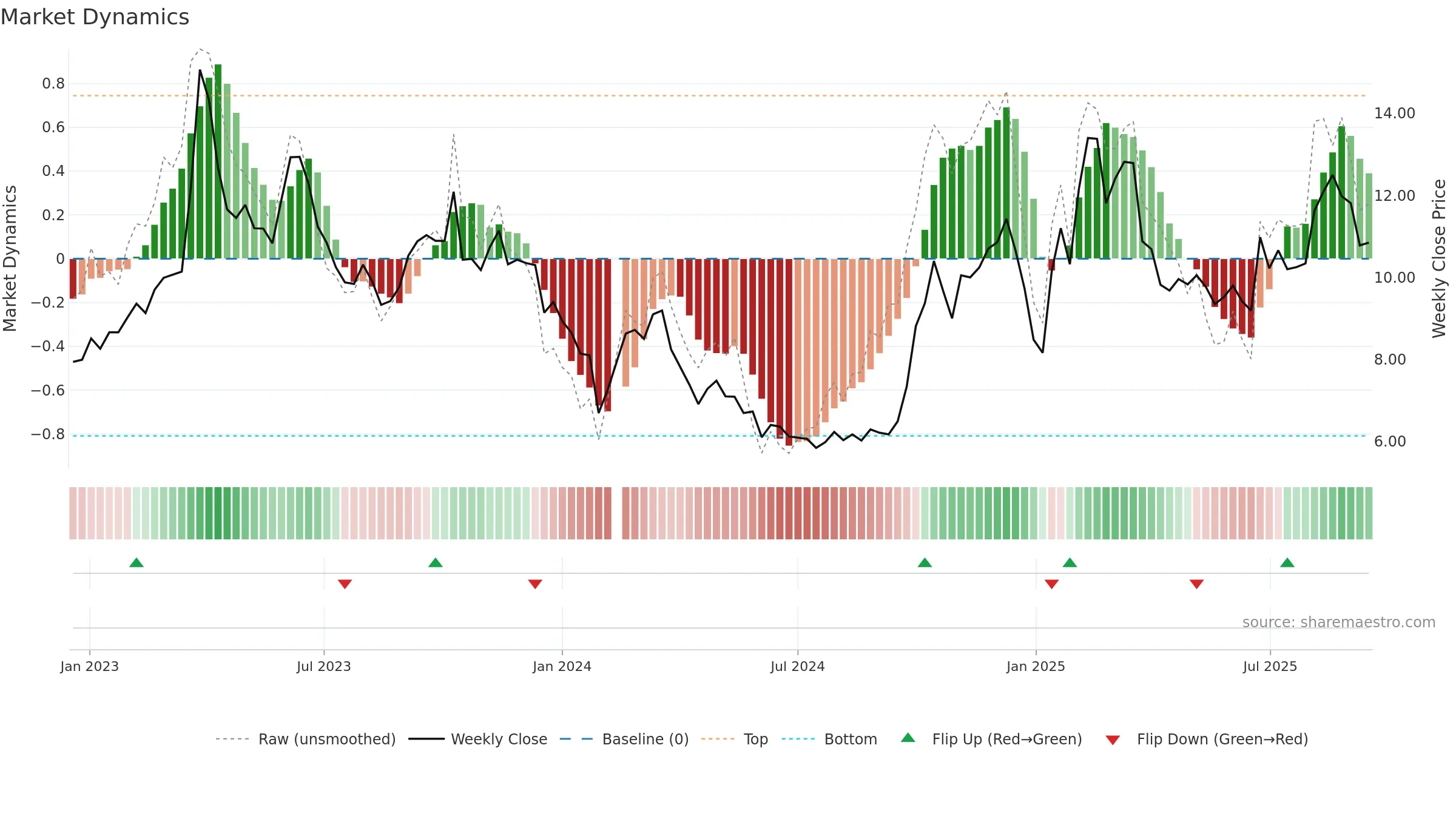 300166 weekly Market Dynamics chart, closing 2025-09-15.
