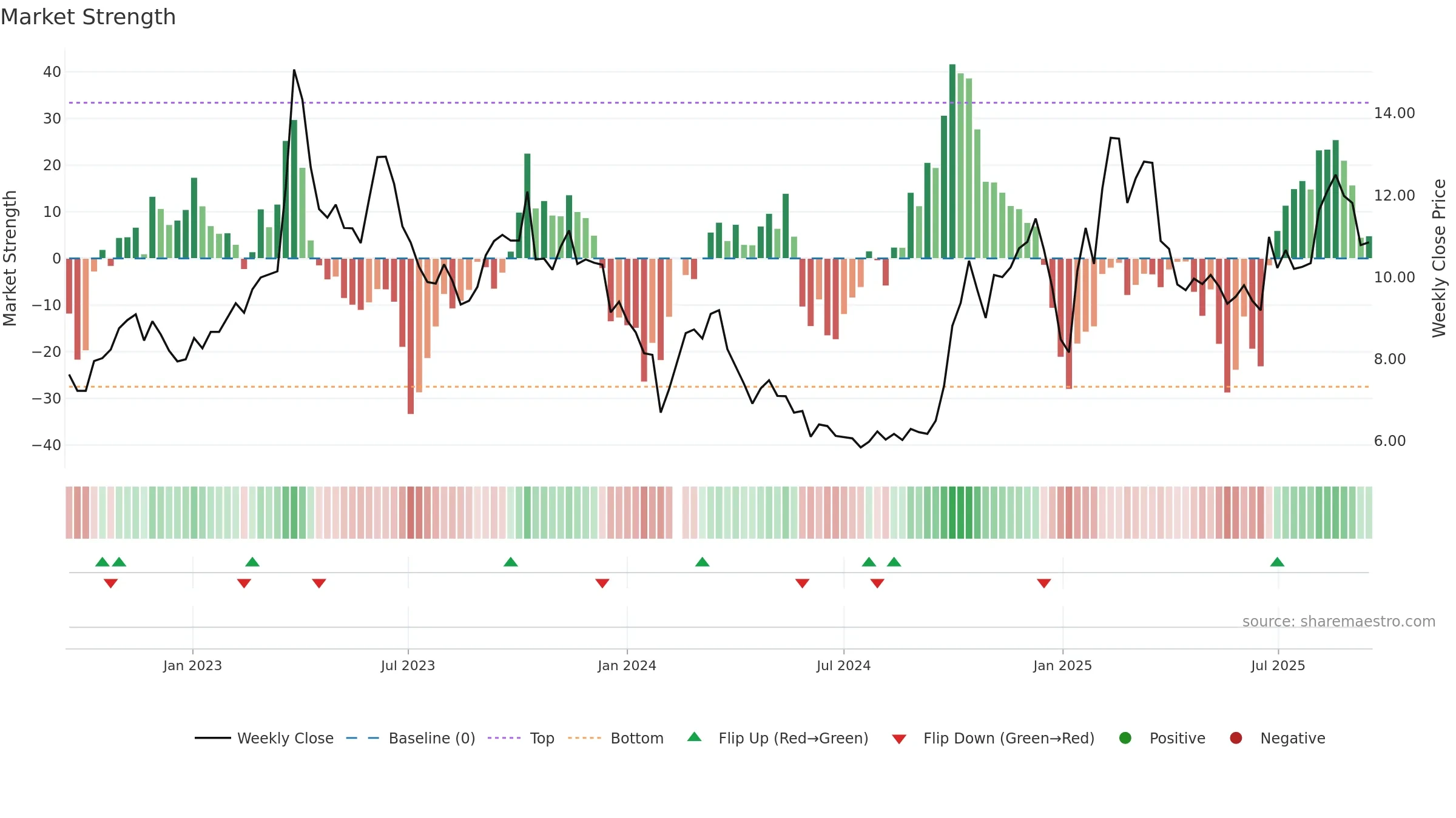 300166 weekly Market Strength chart, closing 2025-09-15.