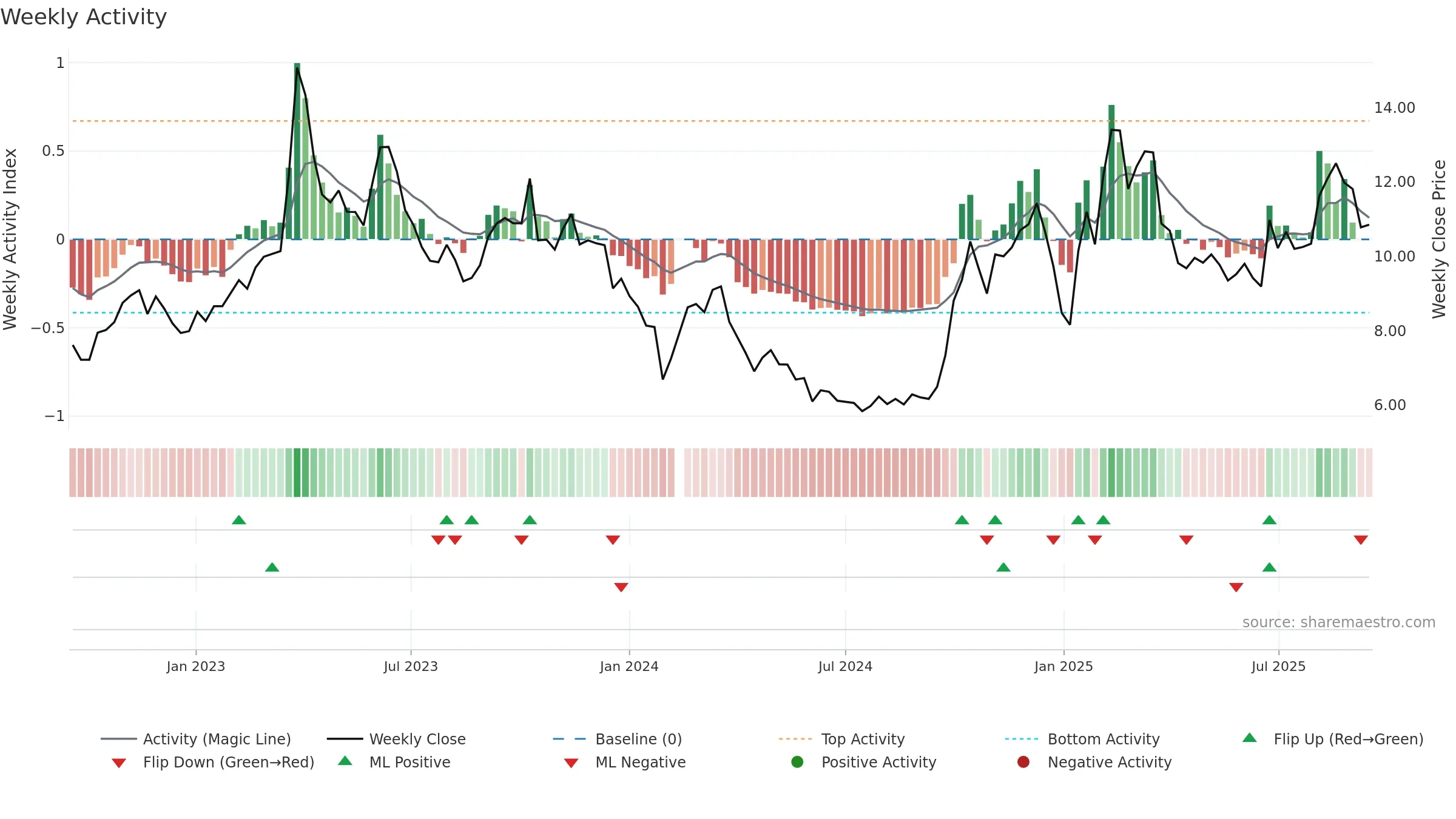 300166 weekly Activity chart, closing 2025-09-15.