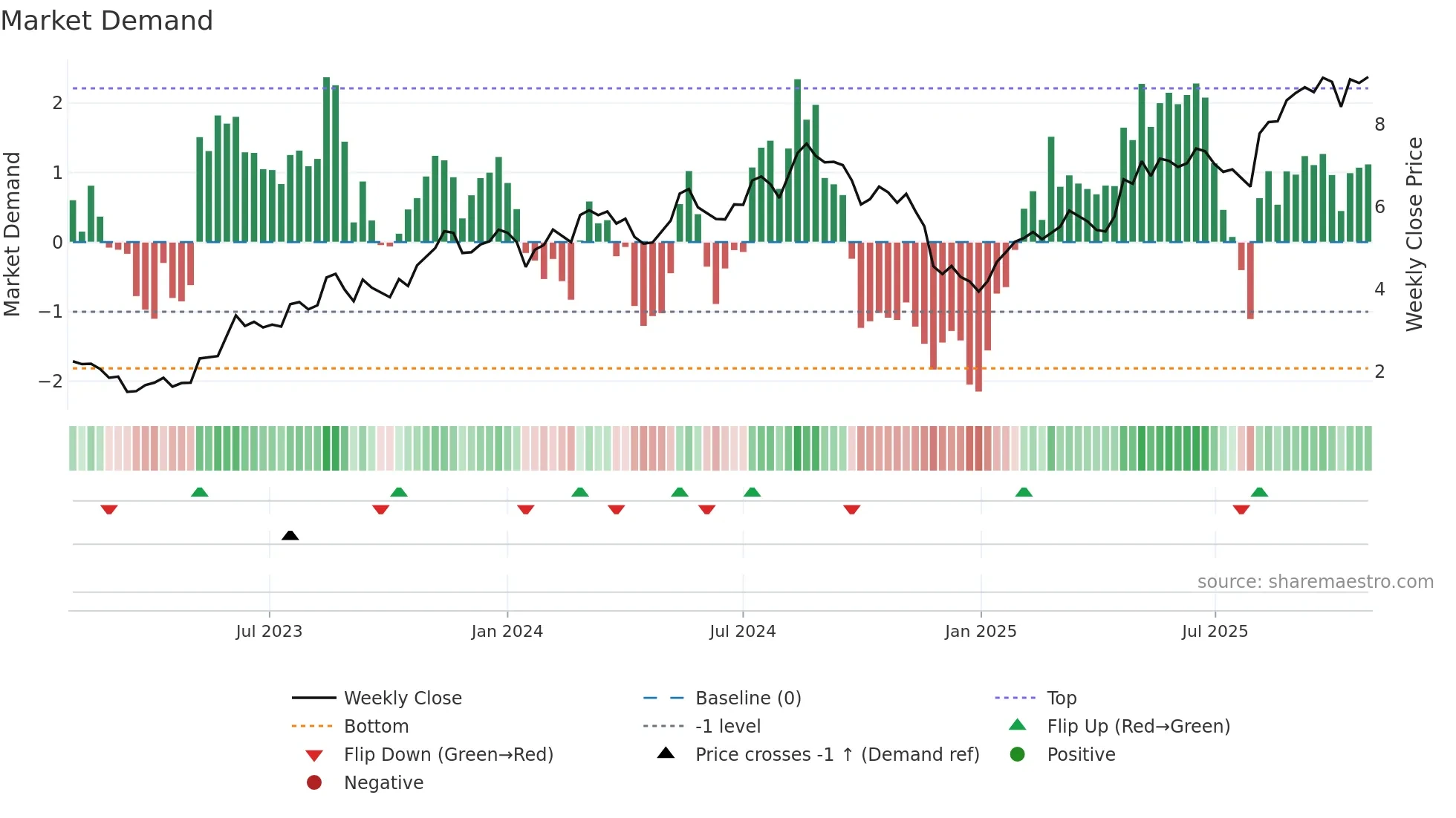 INTR weekly Market Demand chart