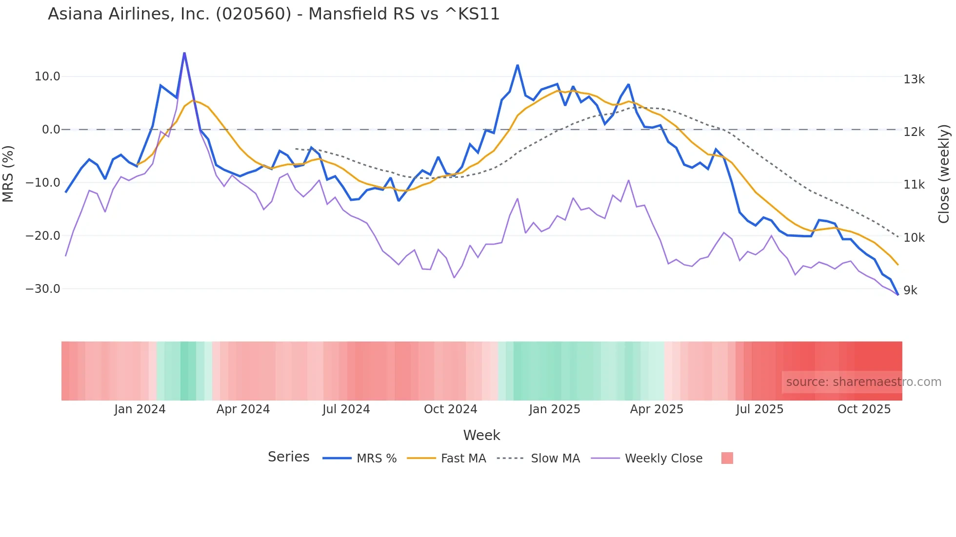 020560 Mansfield Relative Strength chart