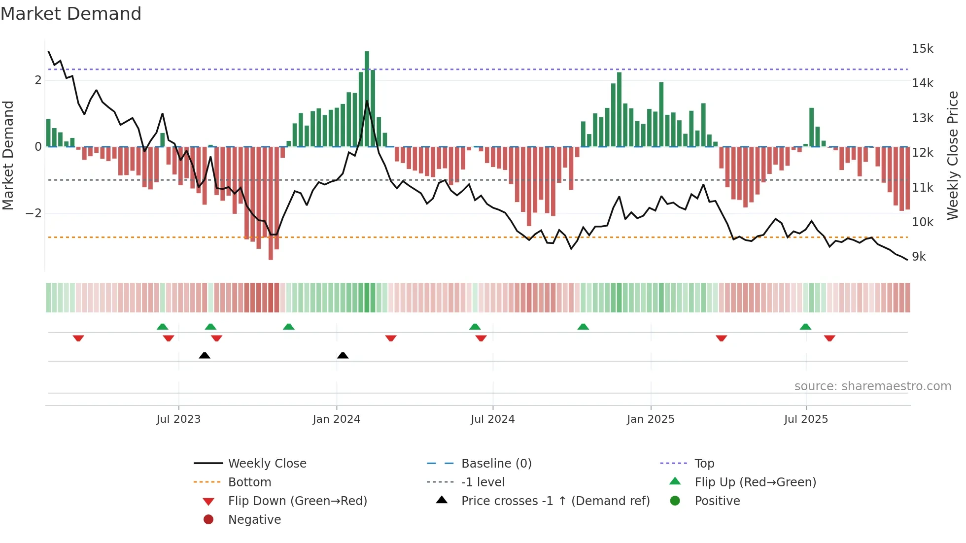 020560 weekly Market Demand chart