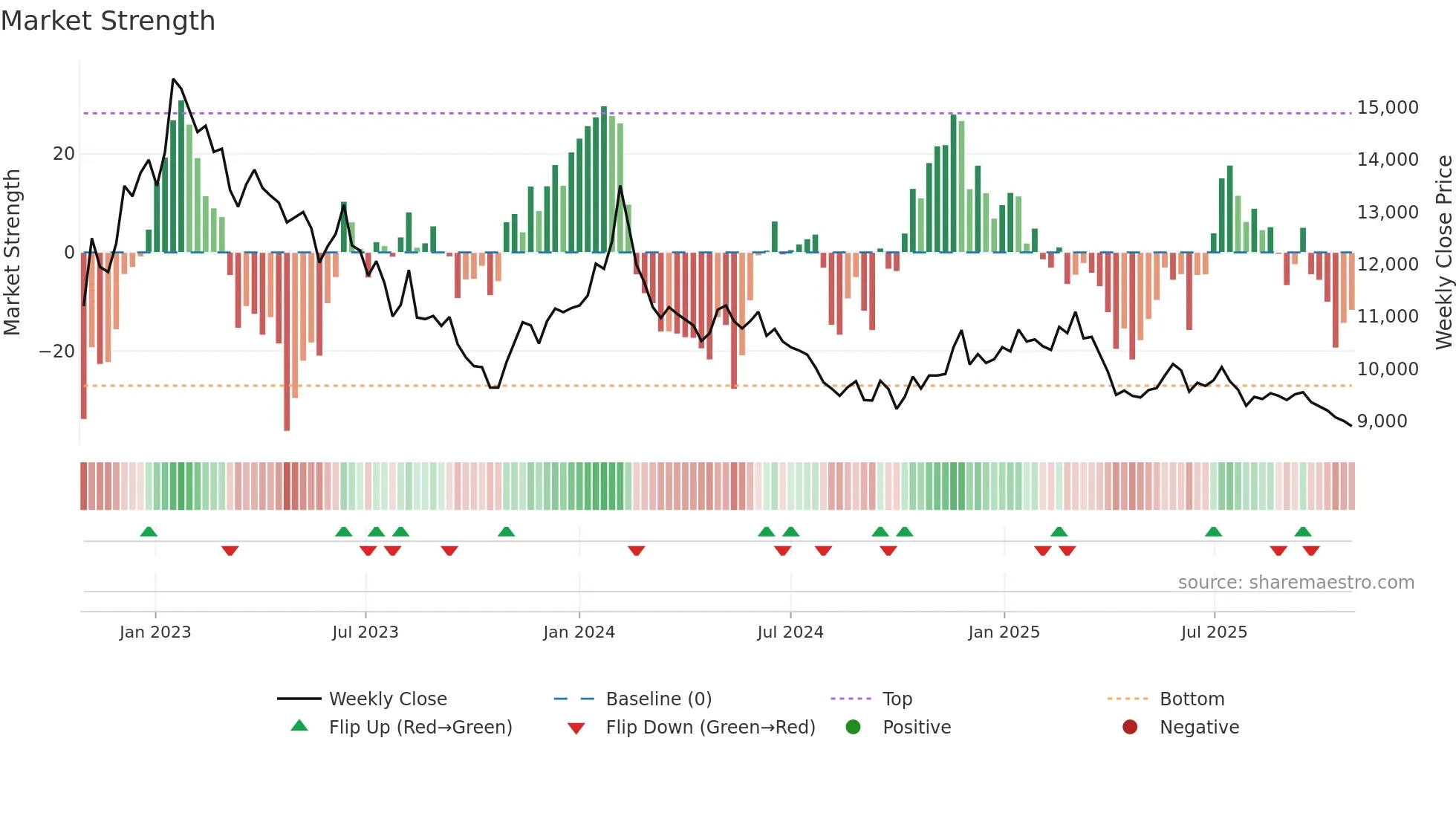 020560 weekly Market Strength chart