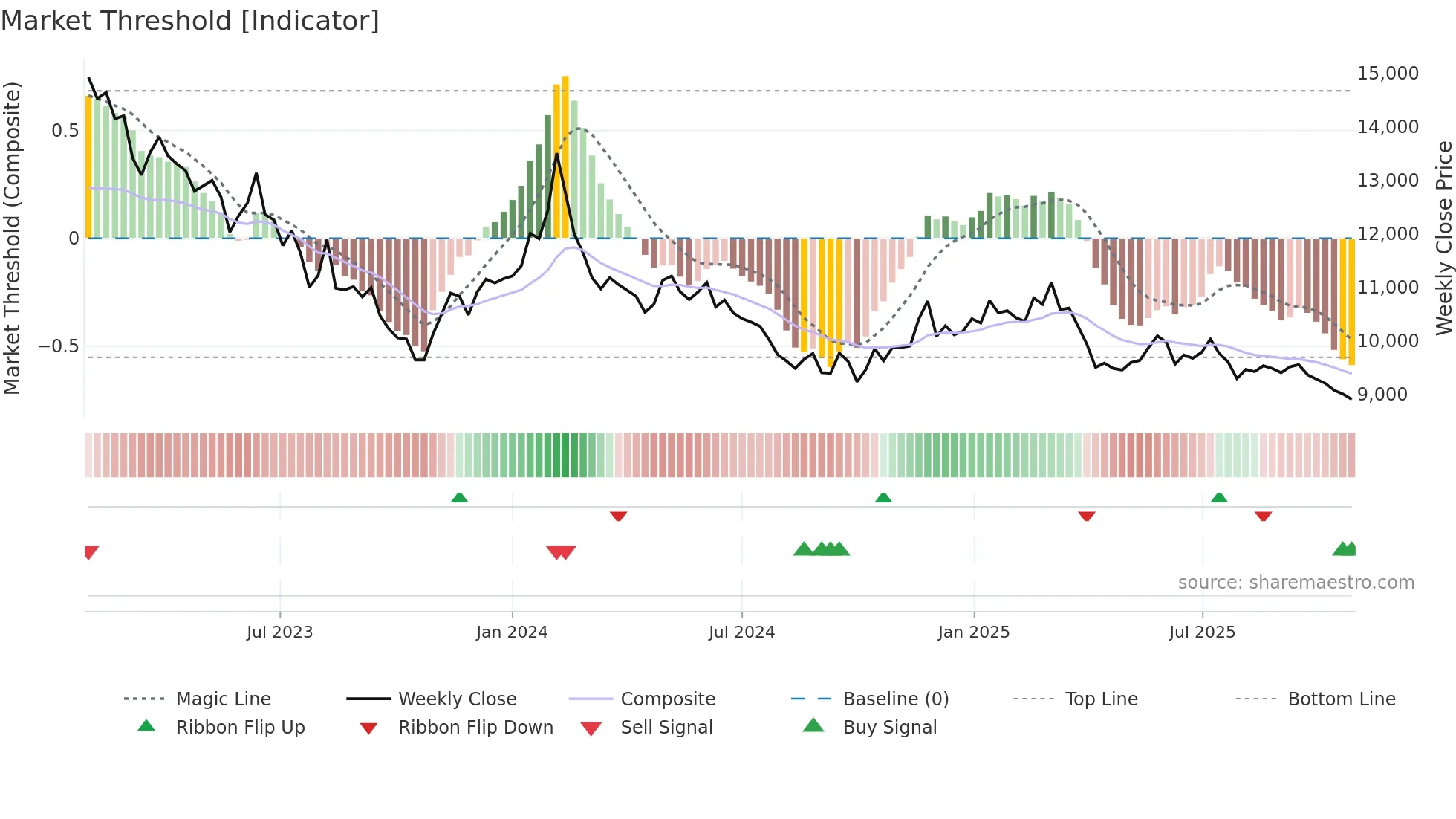 020560 weekly Market Threshold chart