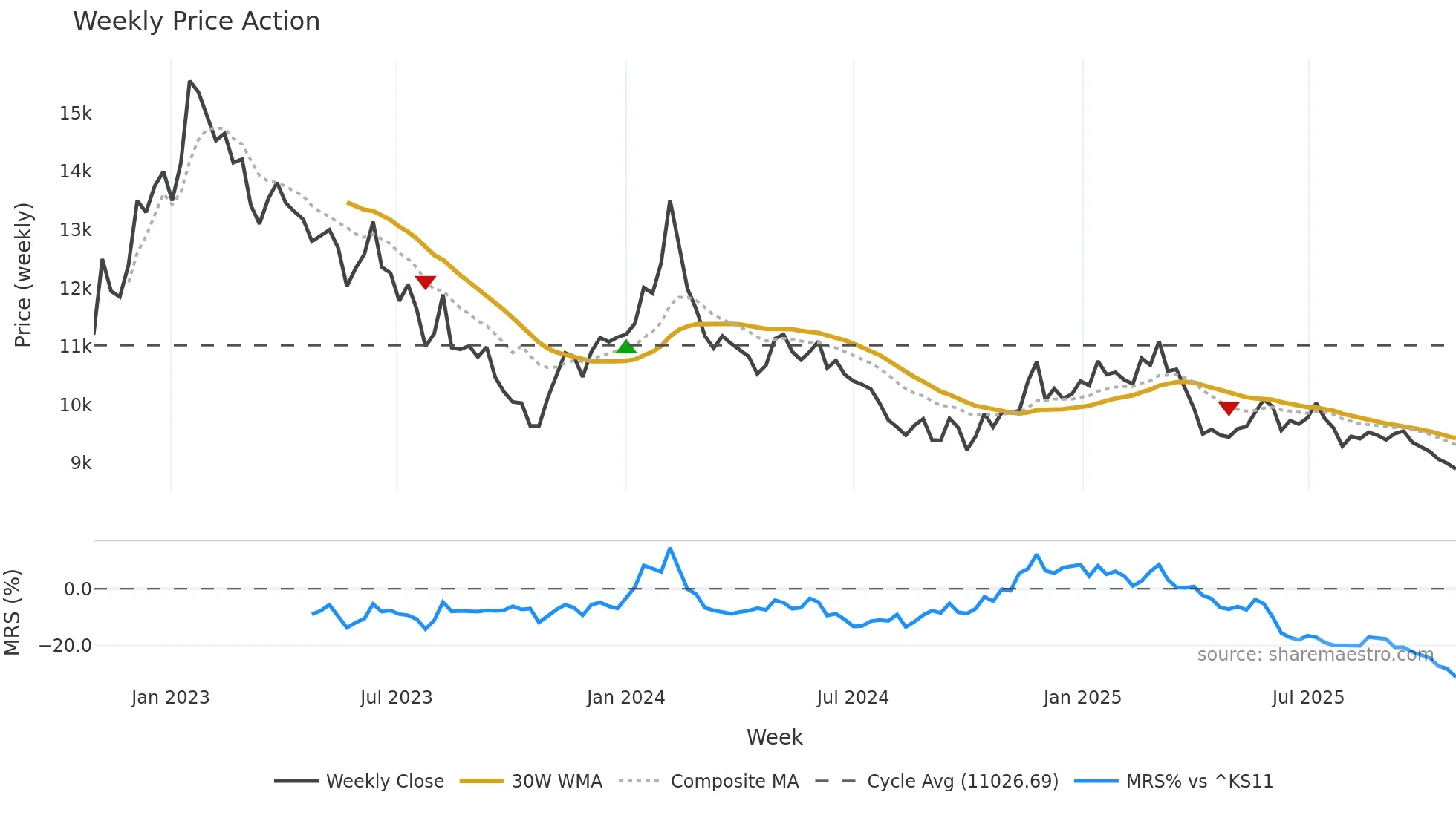 020560 weekly Price Action chart, closing 2025-10-27