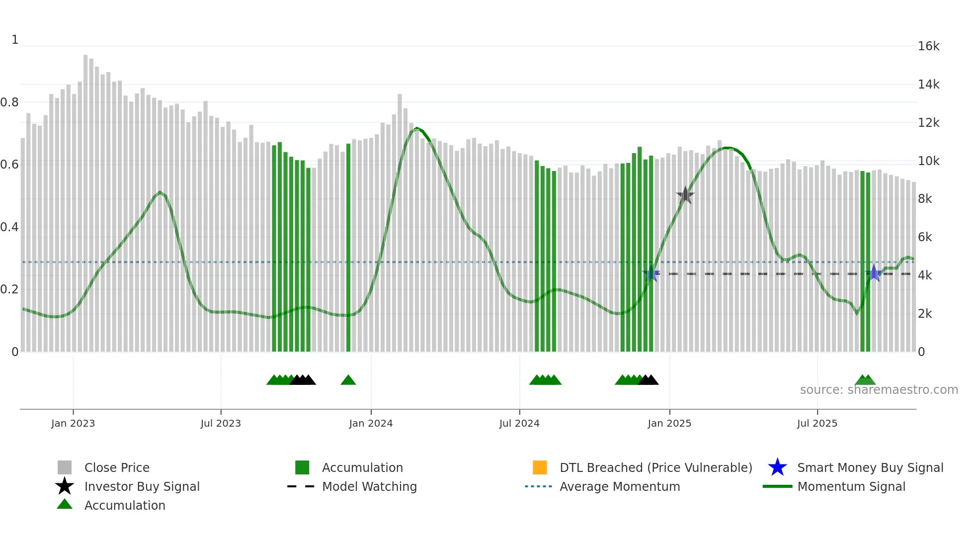 020560 weekly Smart Money chart
