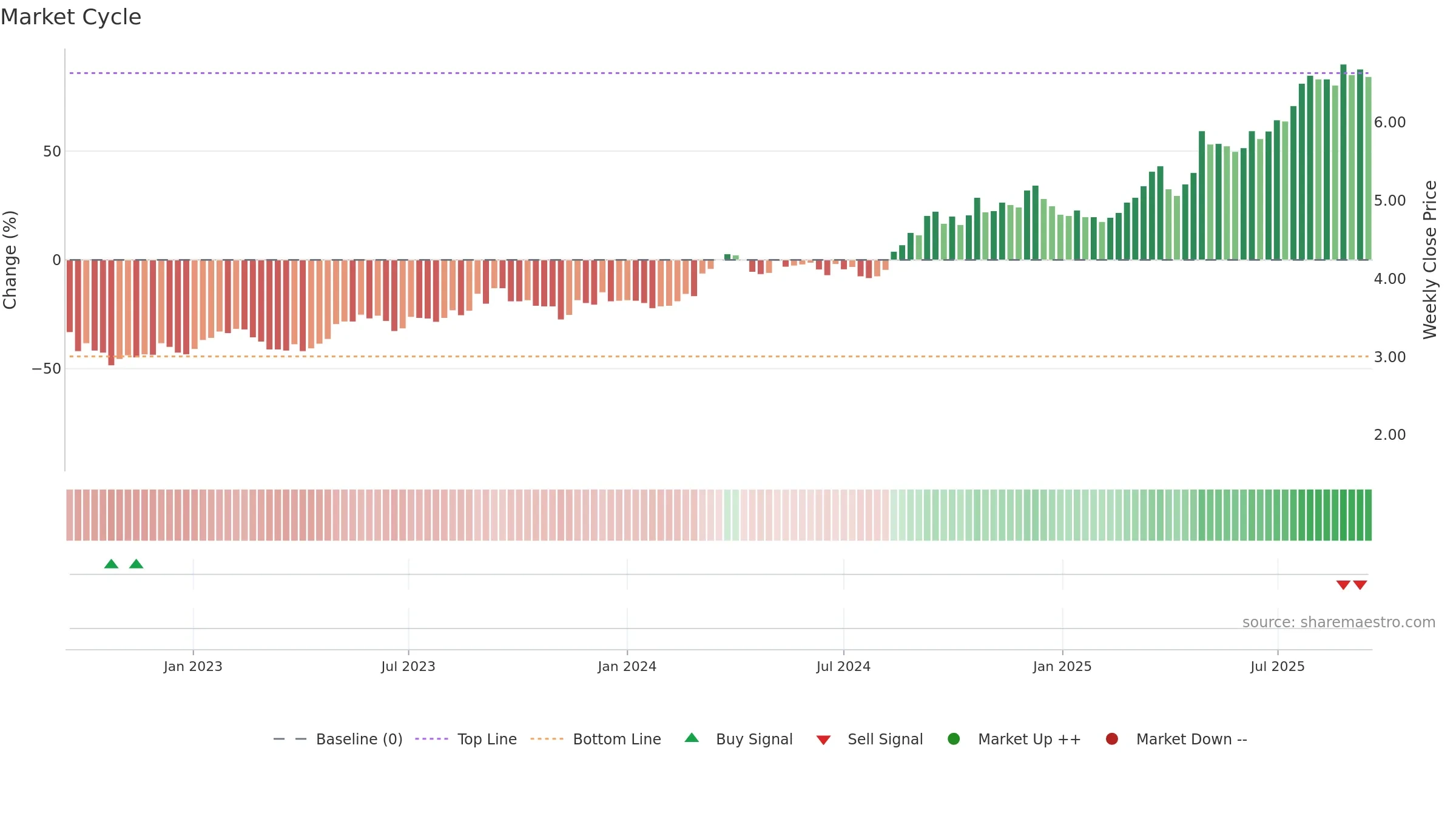 0142 weekly Market Cycle chart, closing 2025-09-15.