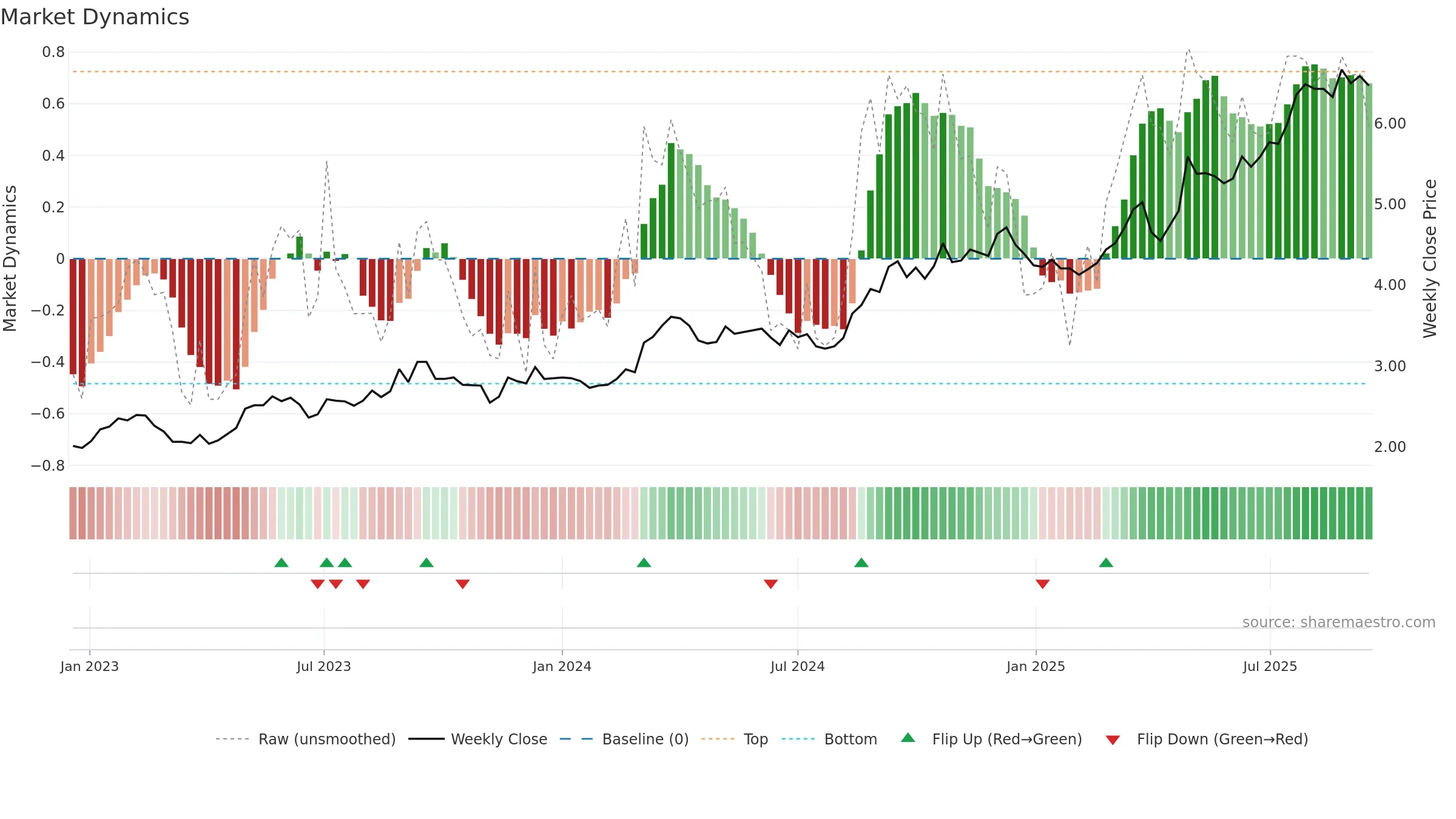 0142 weekly Market Dynamics chart, closing 2025-09-15.