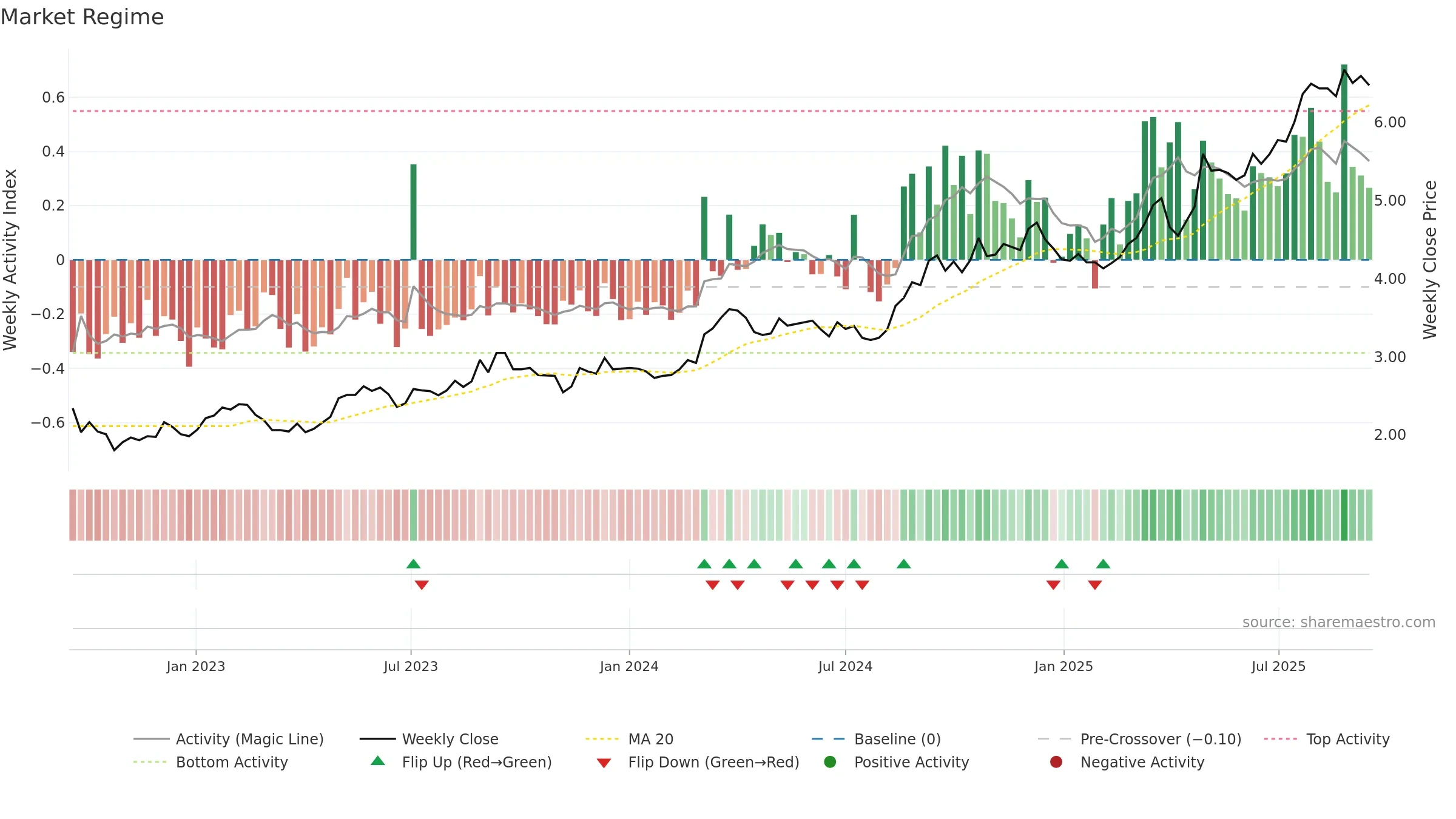 0142 weekly Market Snapshot chart, closing 2025-09-15.