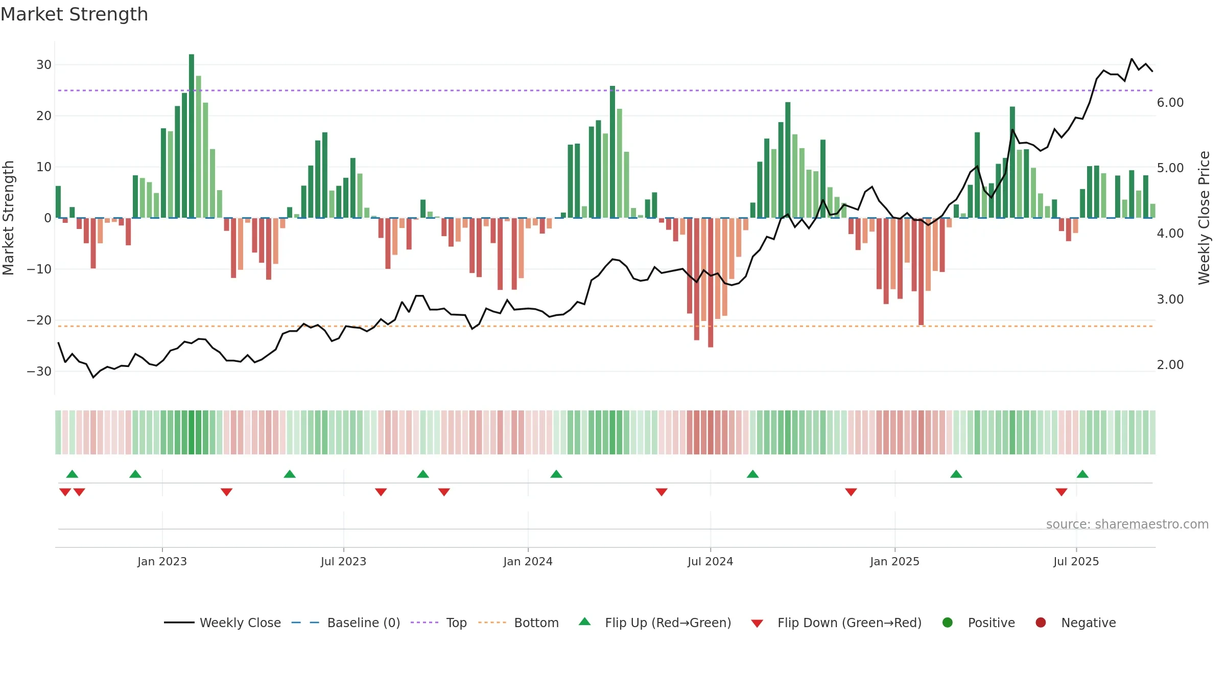 0142 weekly Market Strength chart, closing 2025-09-15.