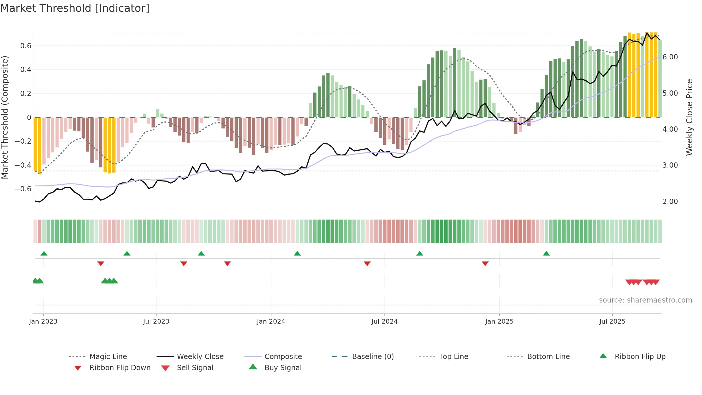 0142 weekly Market Threshold chart, closing 2025-09-15.