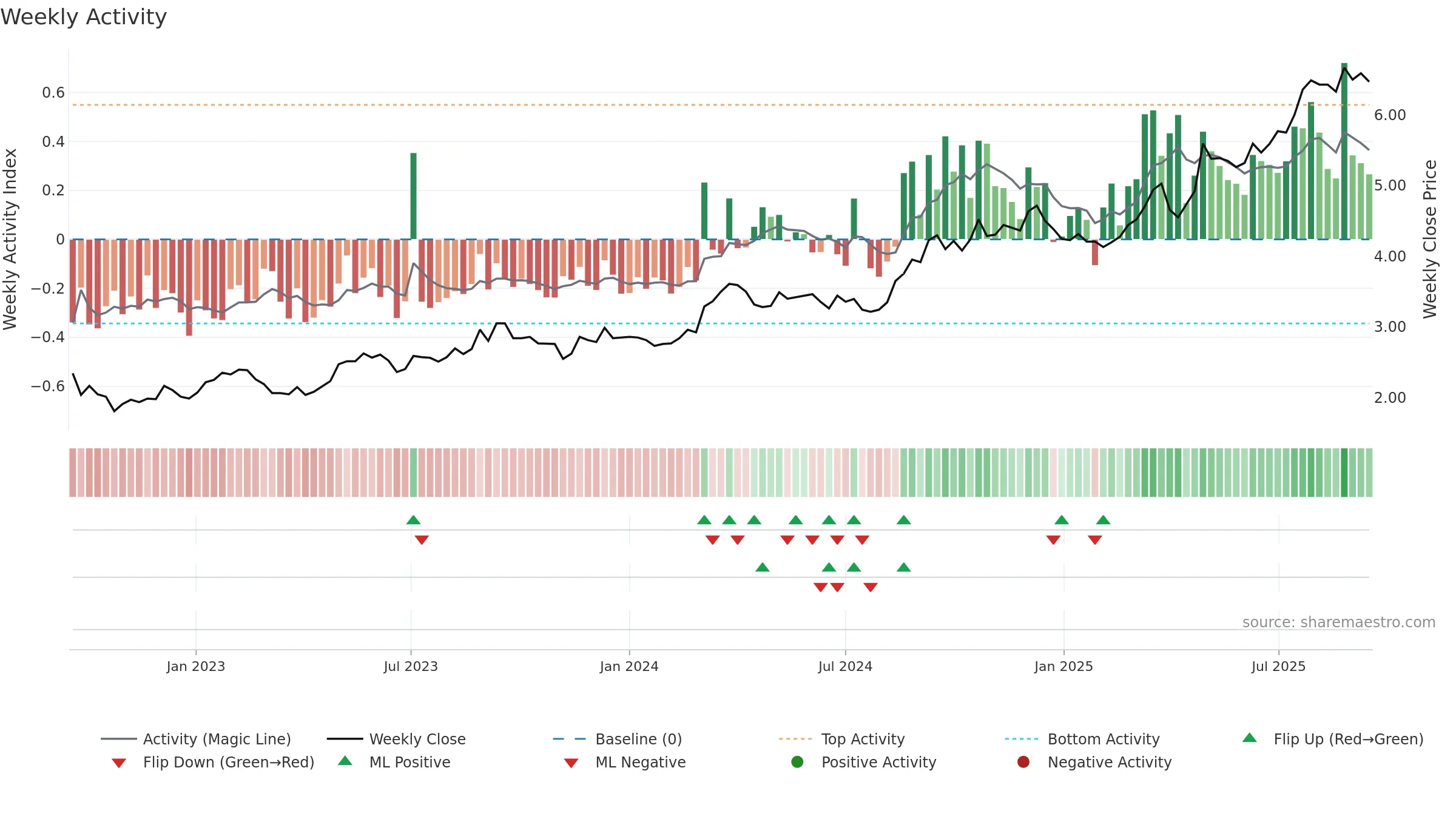0142 weekly Activity chart, closing 2025-09-15.