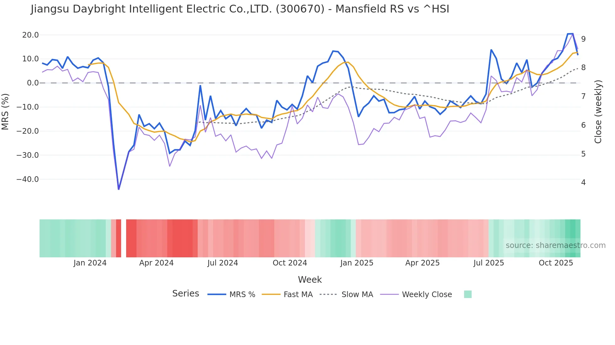 300670 Mansfield Relative Strength chart
