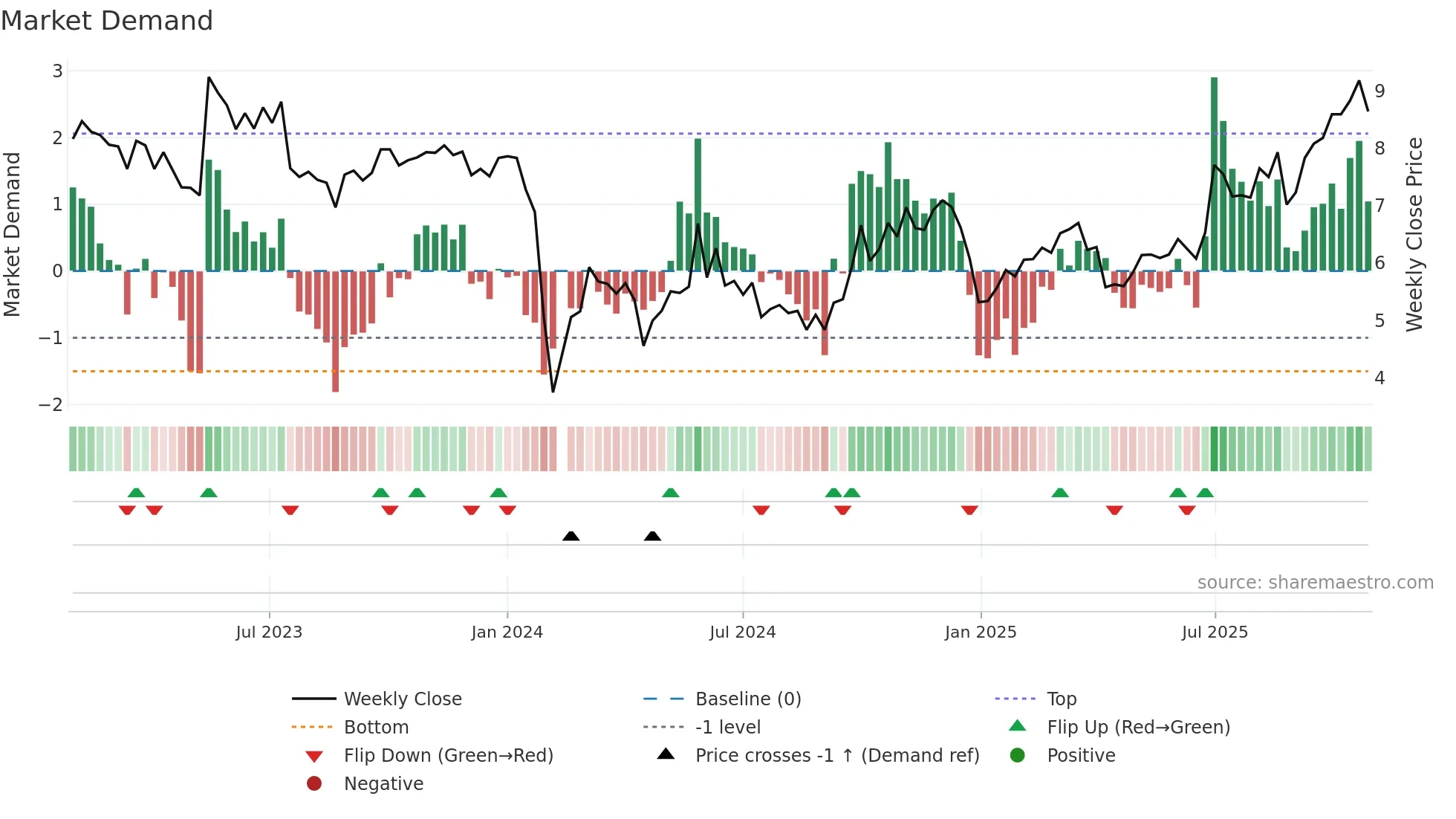 300670 weekly Market Demand chart