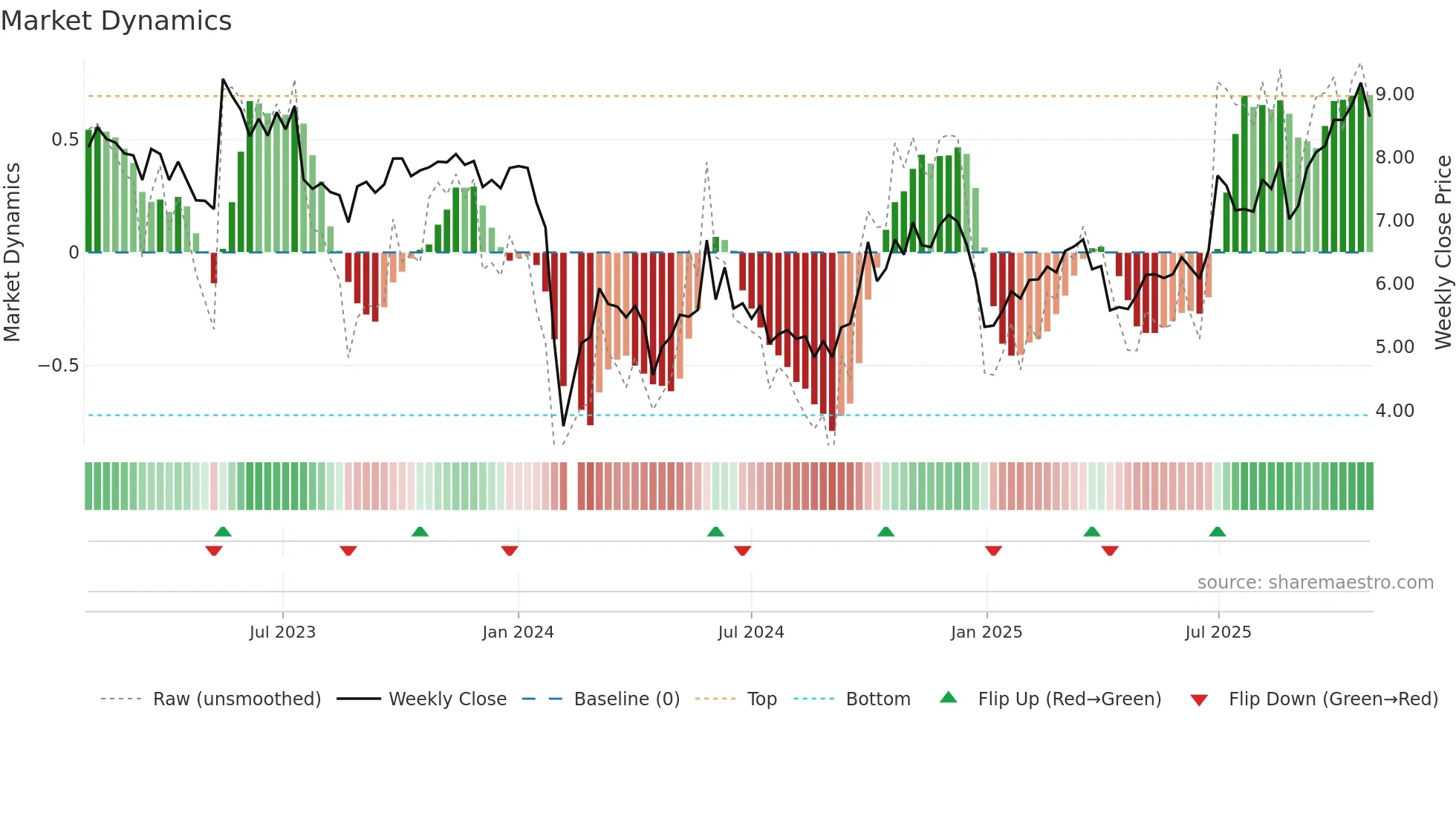 300670 weekly Market Dynamics chart