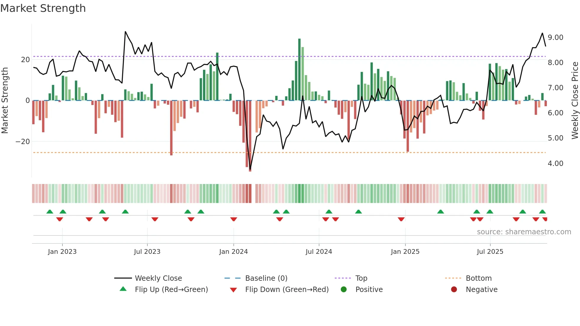300670 weekly Market Strength chart