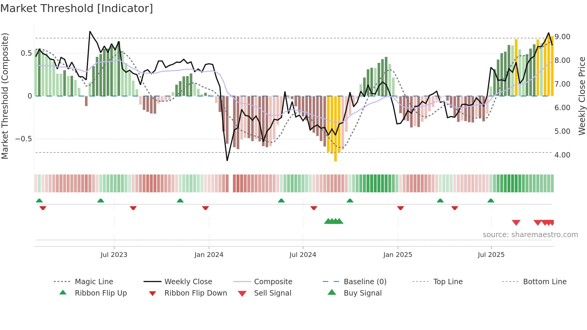 300670 weekly Market Threshold chart