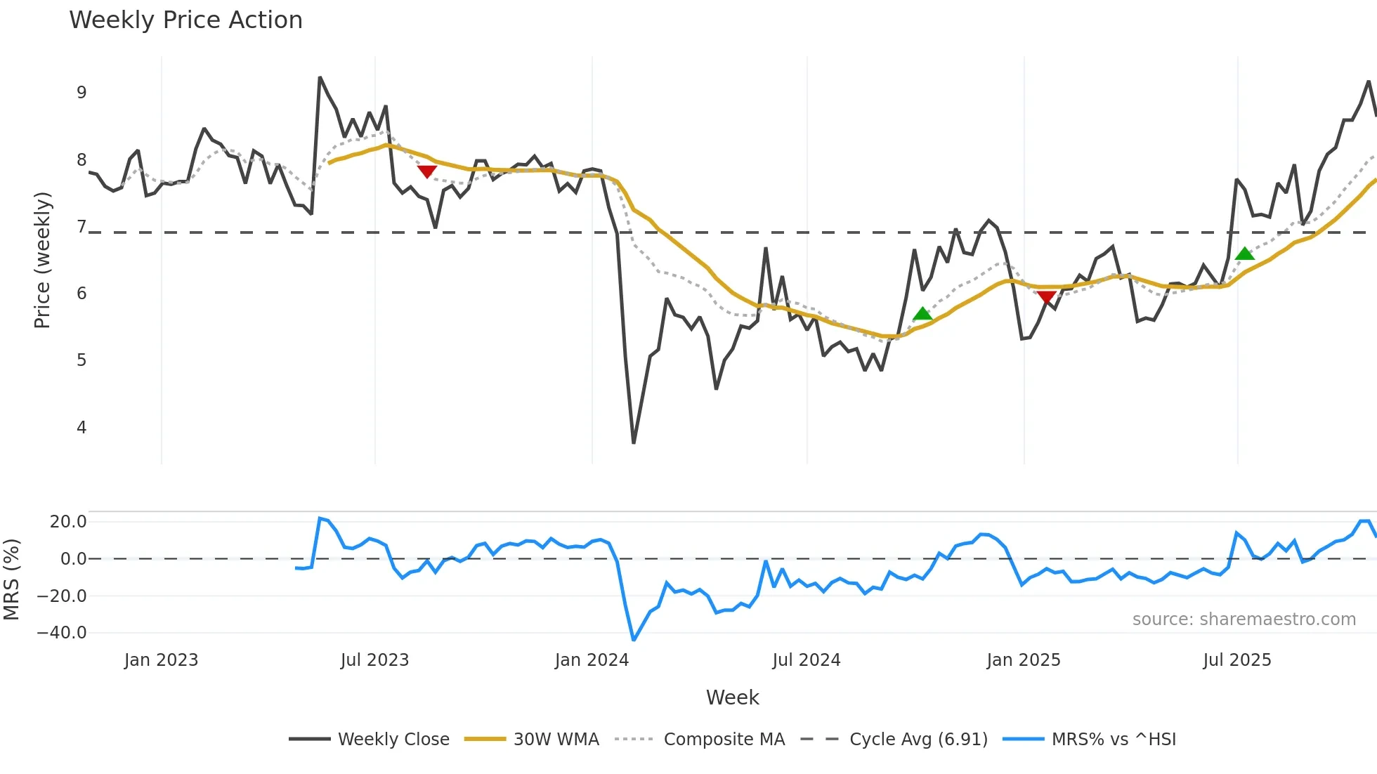 300670 weekly Price Action chart, closing 2025-10-27