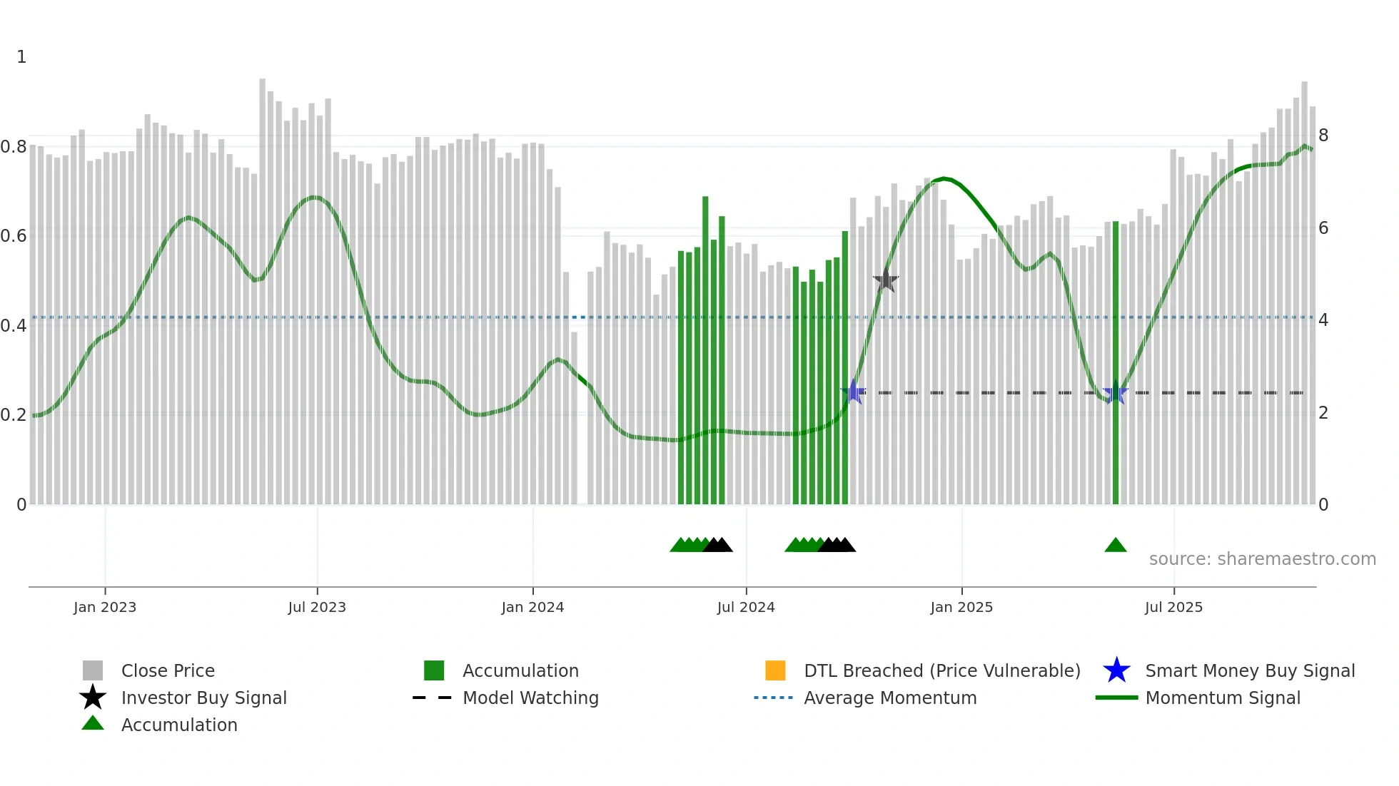 300670 weekly Smart Money chart