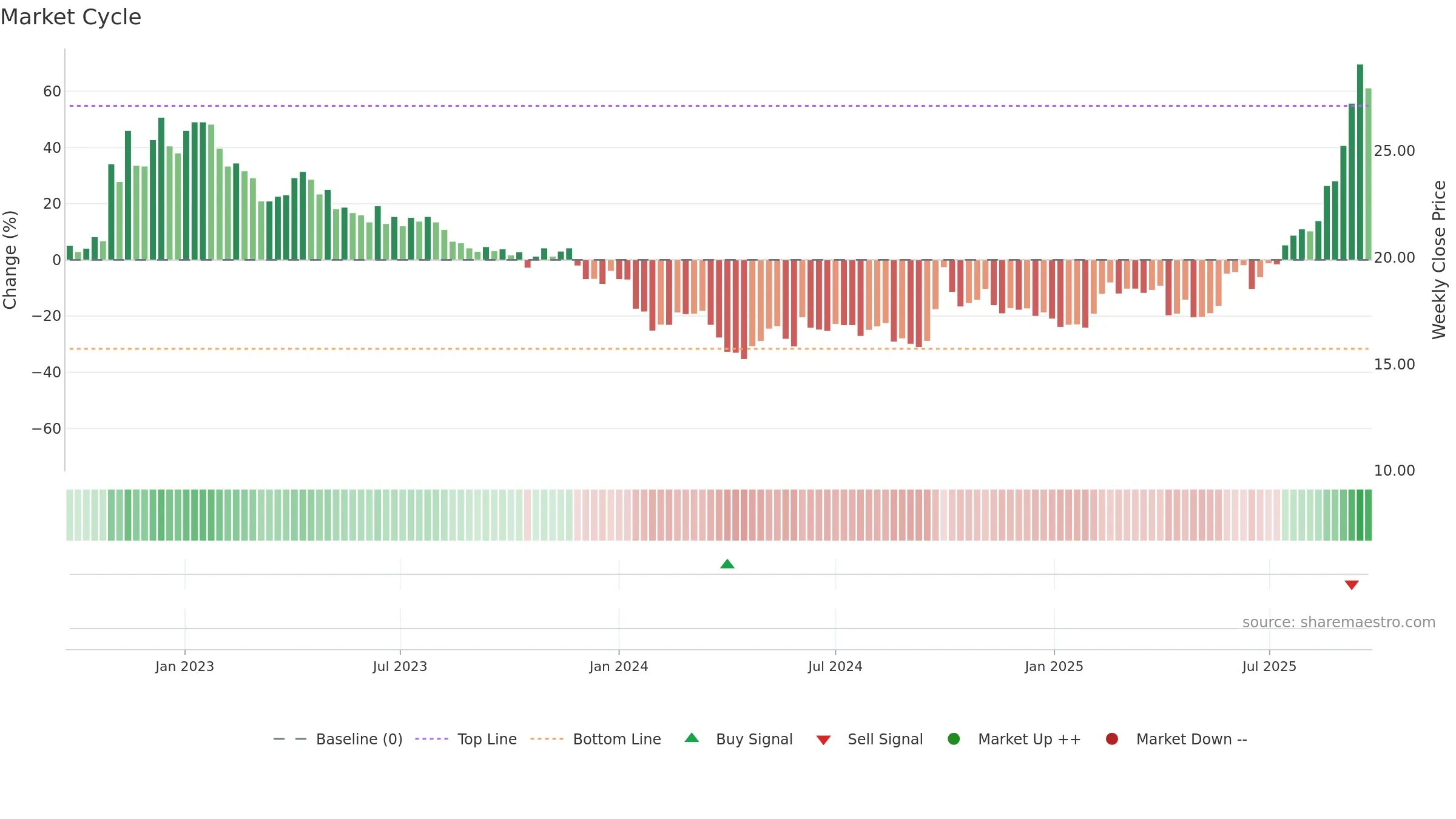 2196 weekly Market Cycle chart, closing 2025-09-22.