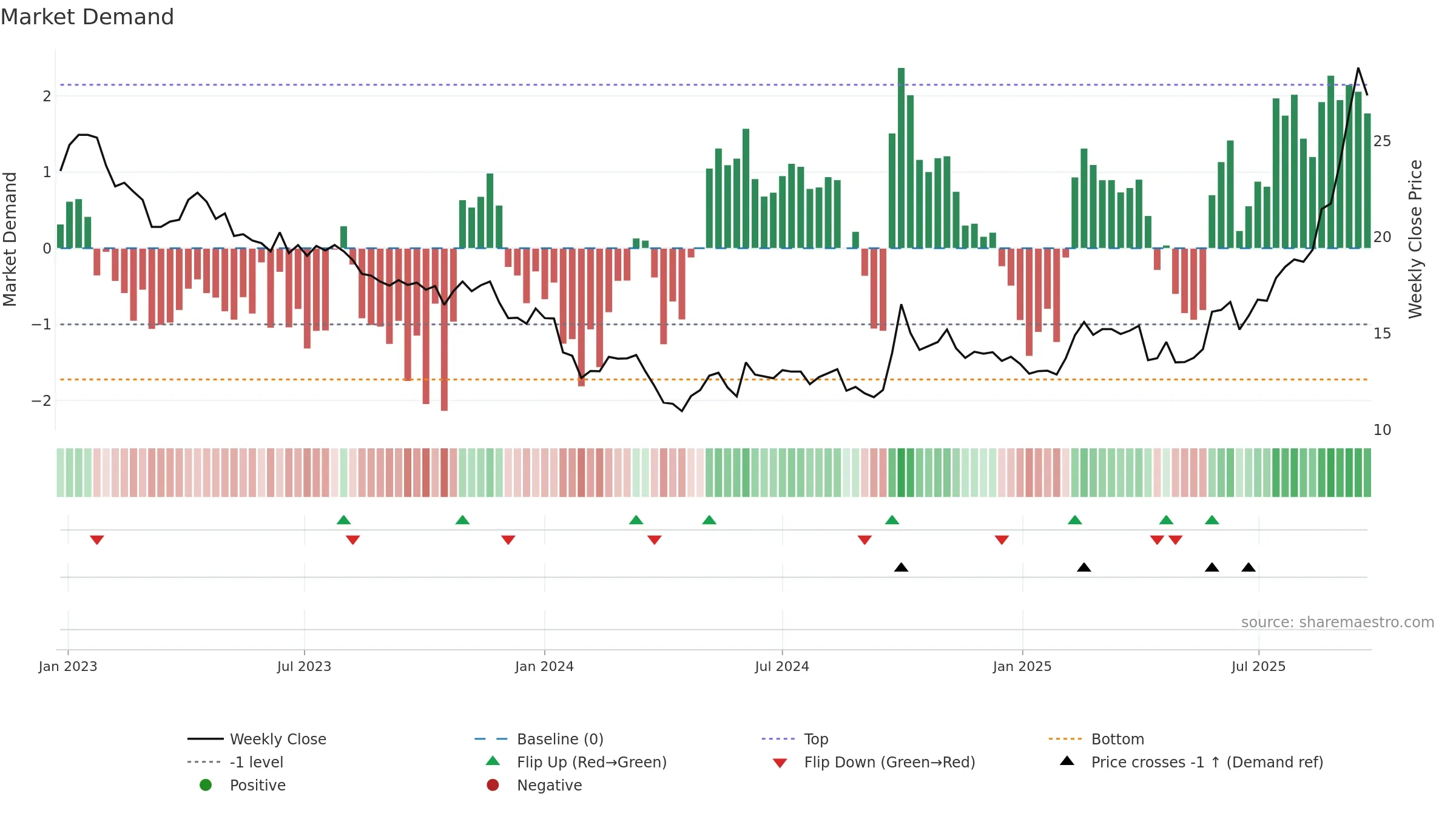 2196 weekly Market Demand chart, closing 2025-09-22.