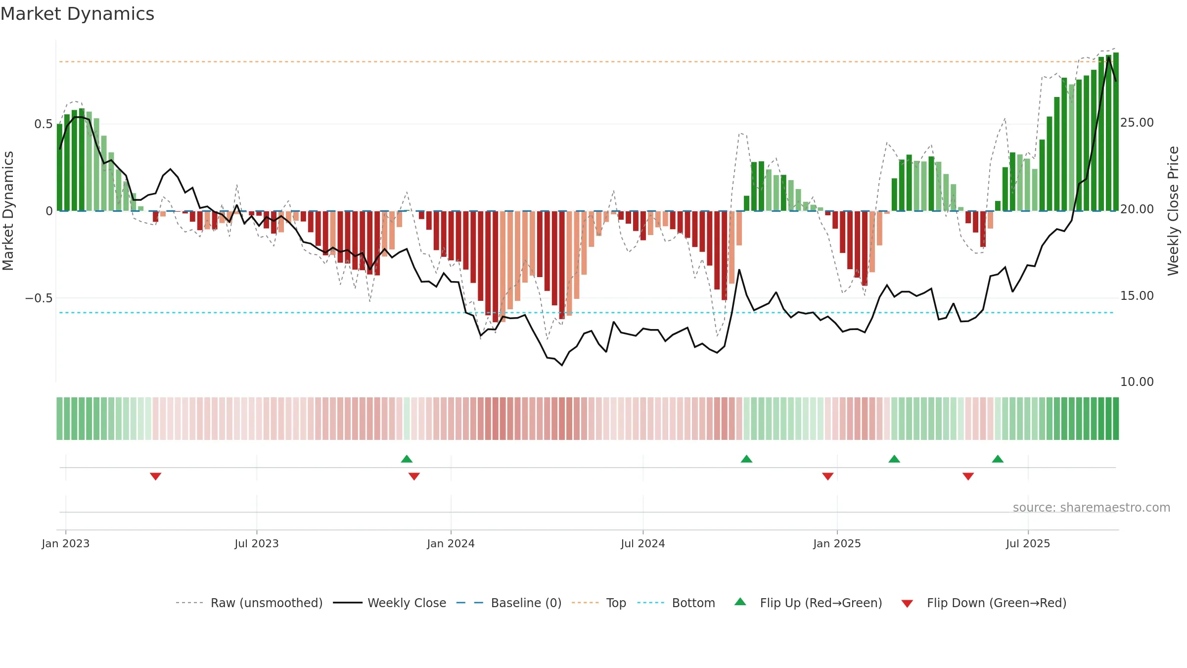 2196 weekly Market Dynamics chart, closing 2025-09-22.