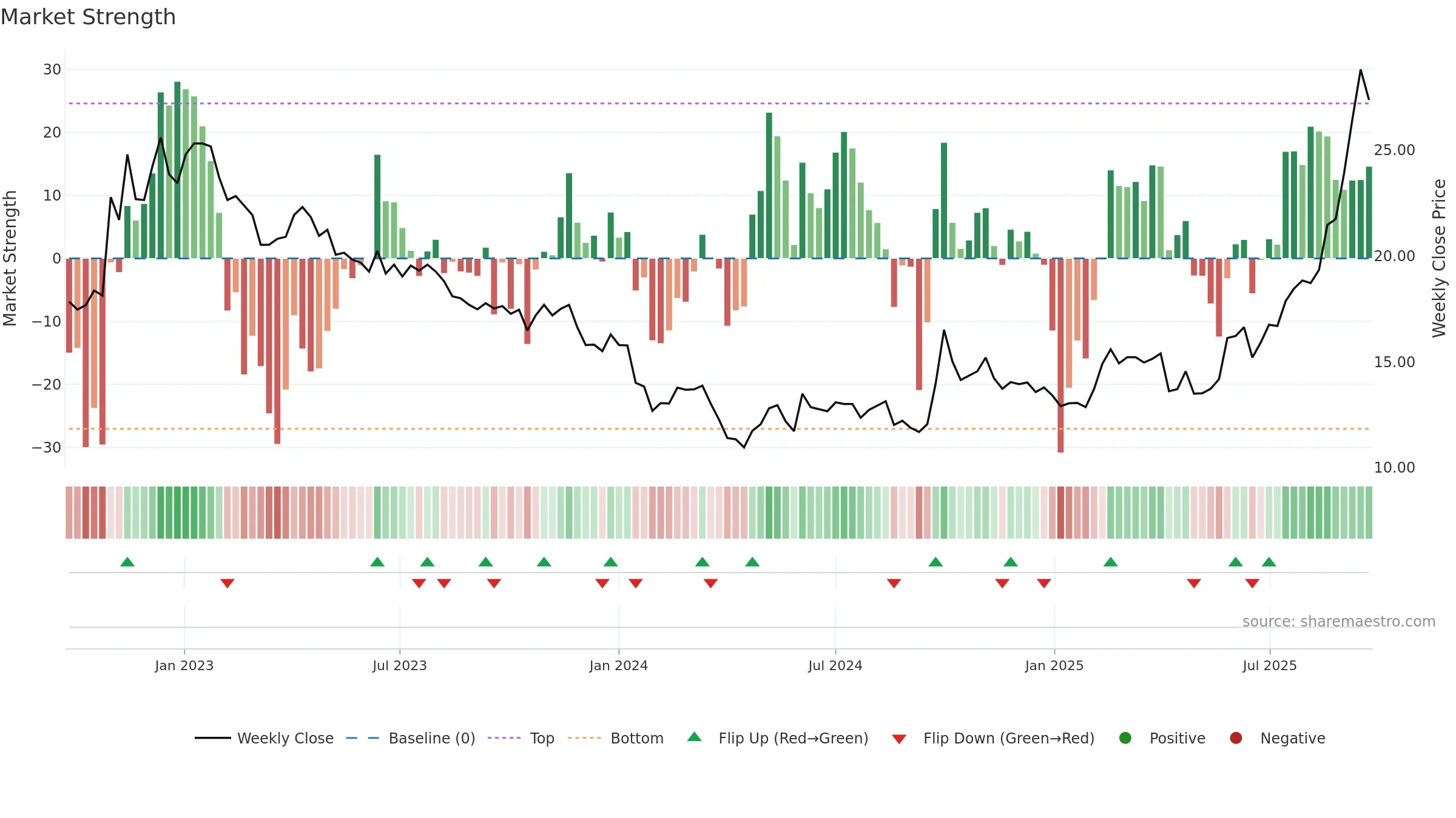 2196 weekly Market Strength chart, closing 2025-09-22.