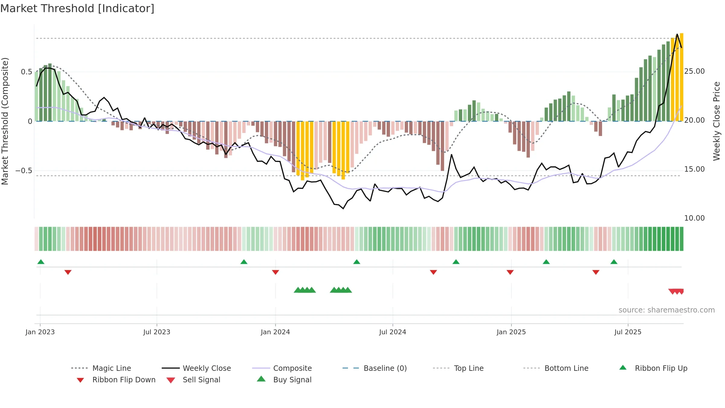 2196 weekly Market Threshold chart, closing 2025-09-22.