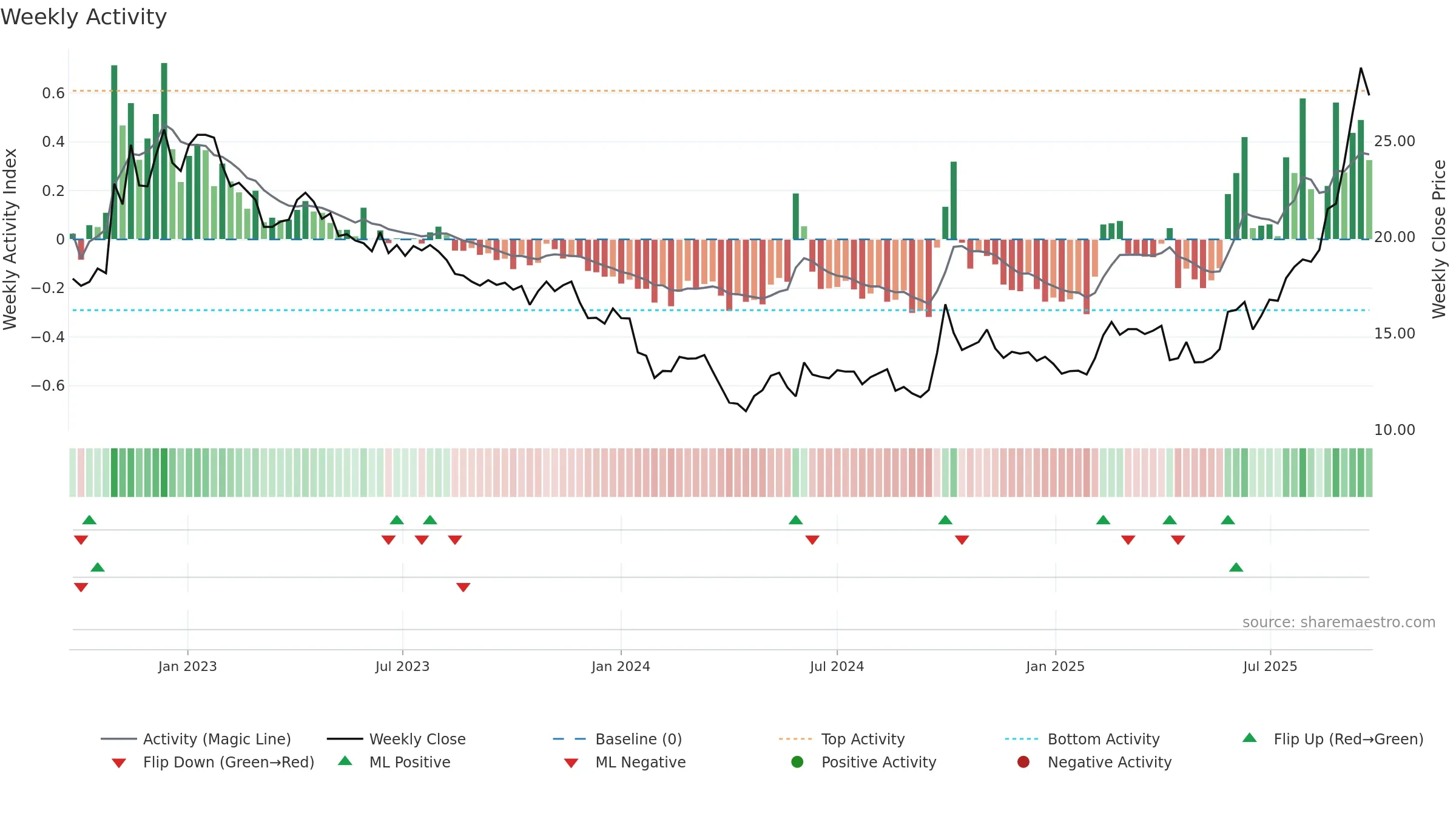 2196 weekly Activity chart, closing 2025-09-22.