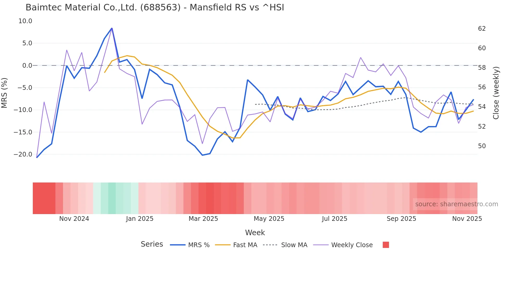 688563 Mansfield Relative Strength chart