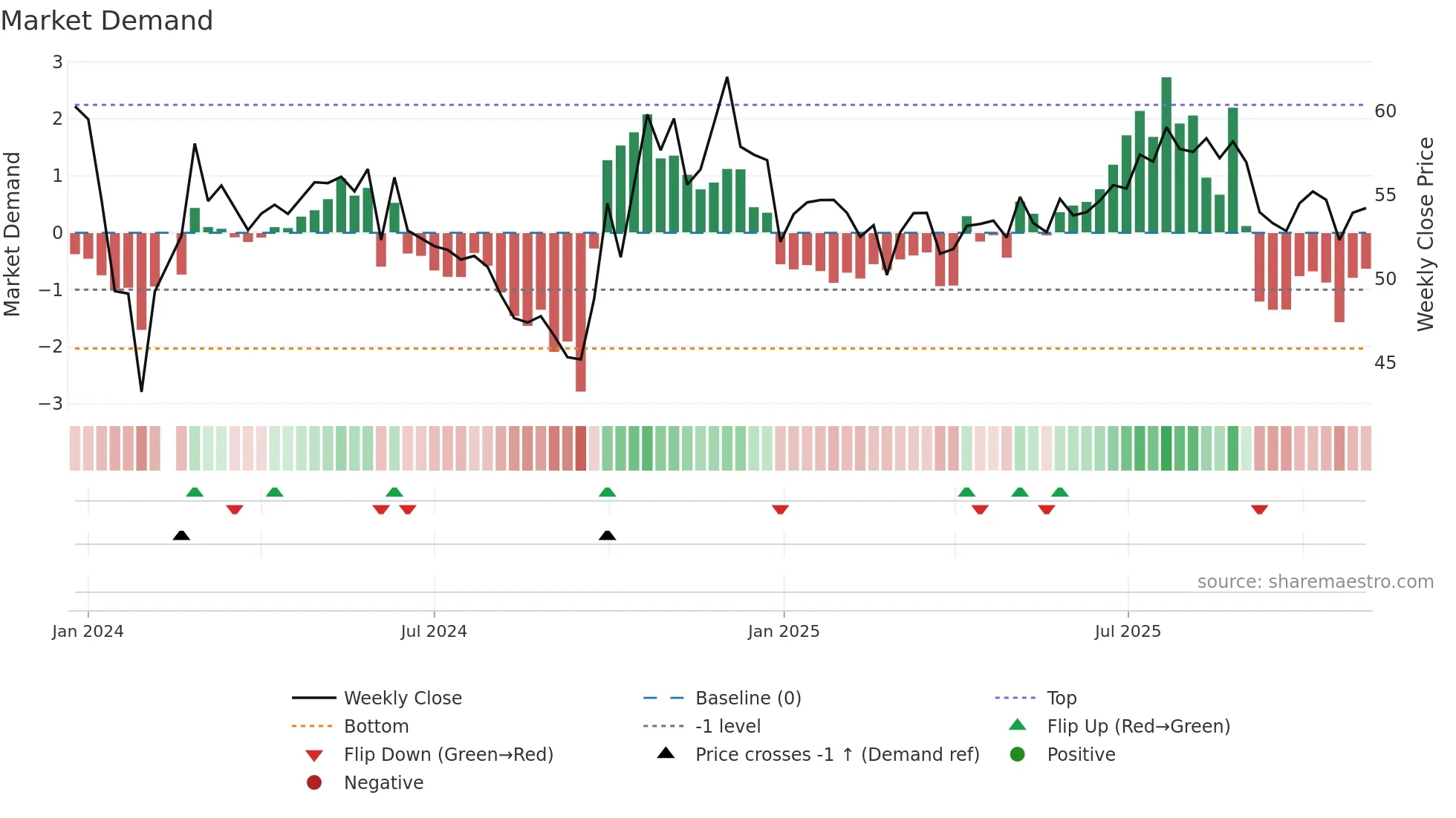 688563 weekly Market Demand chart