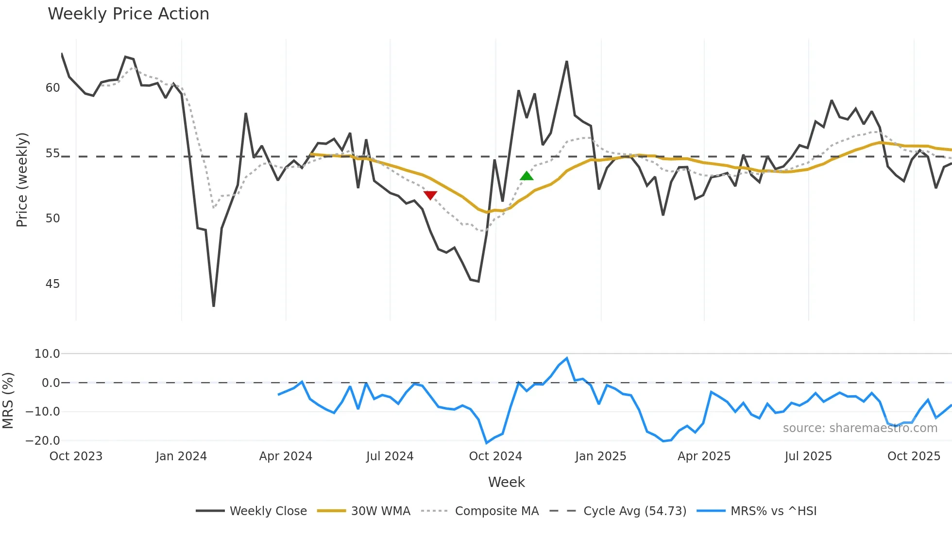 688563 weekly Price Action chart, closing 2025-11-03