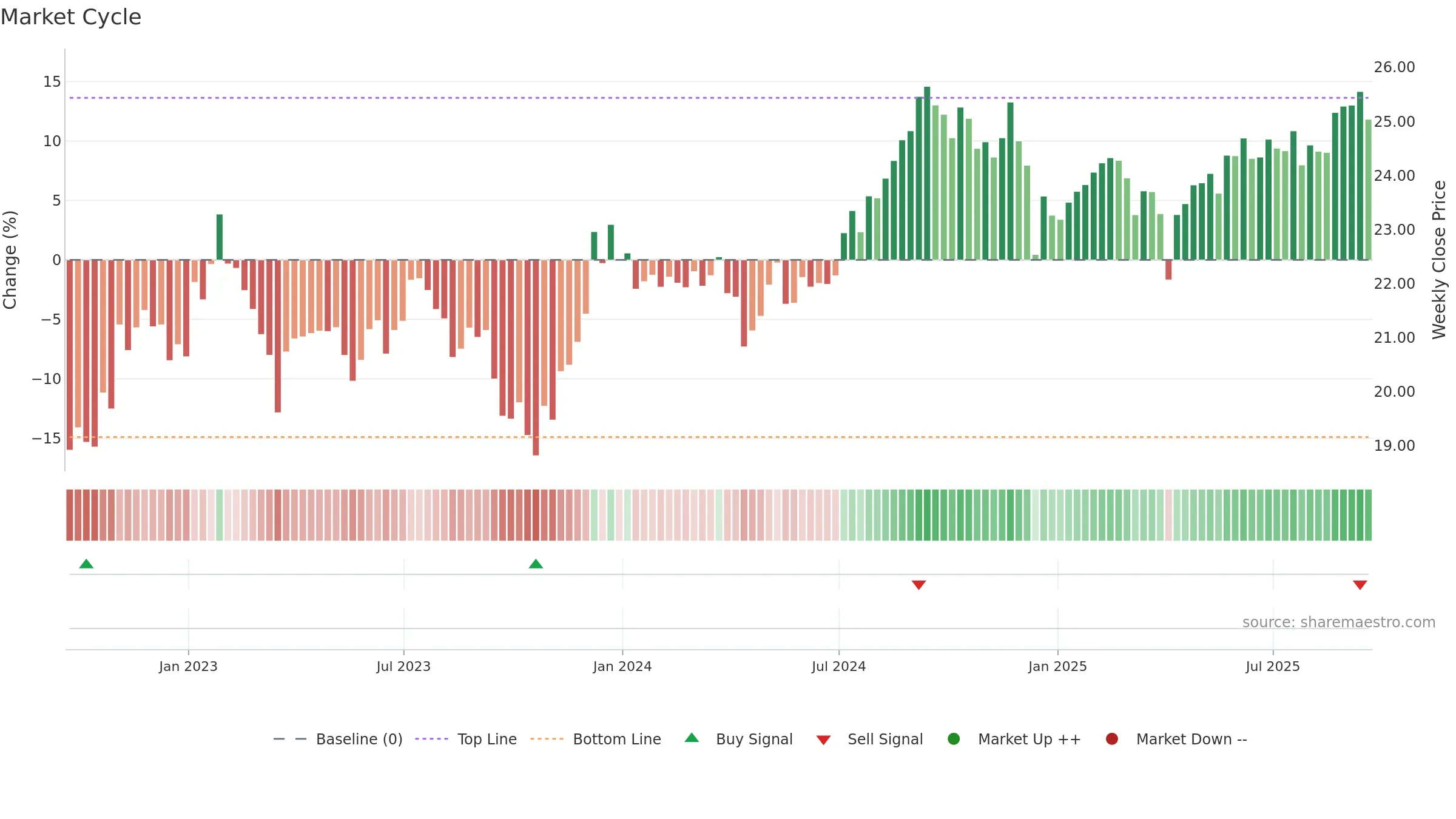 REET weekly Market Cycle chart, closing 2025-09-19.