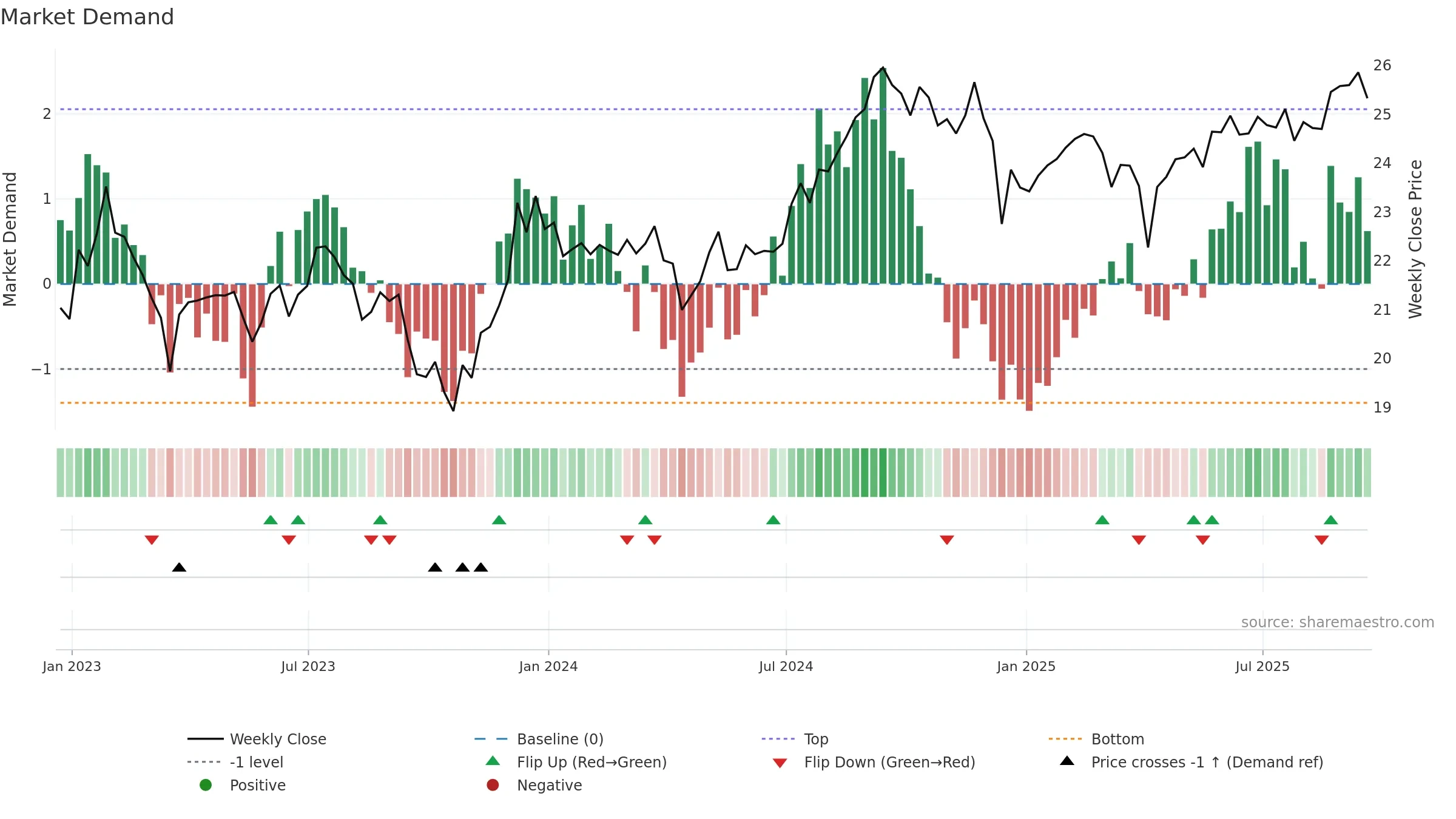 REET weekly Market Demand chart, closing 2025-09-19.