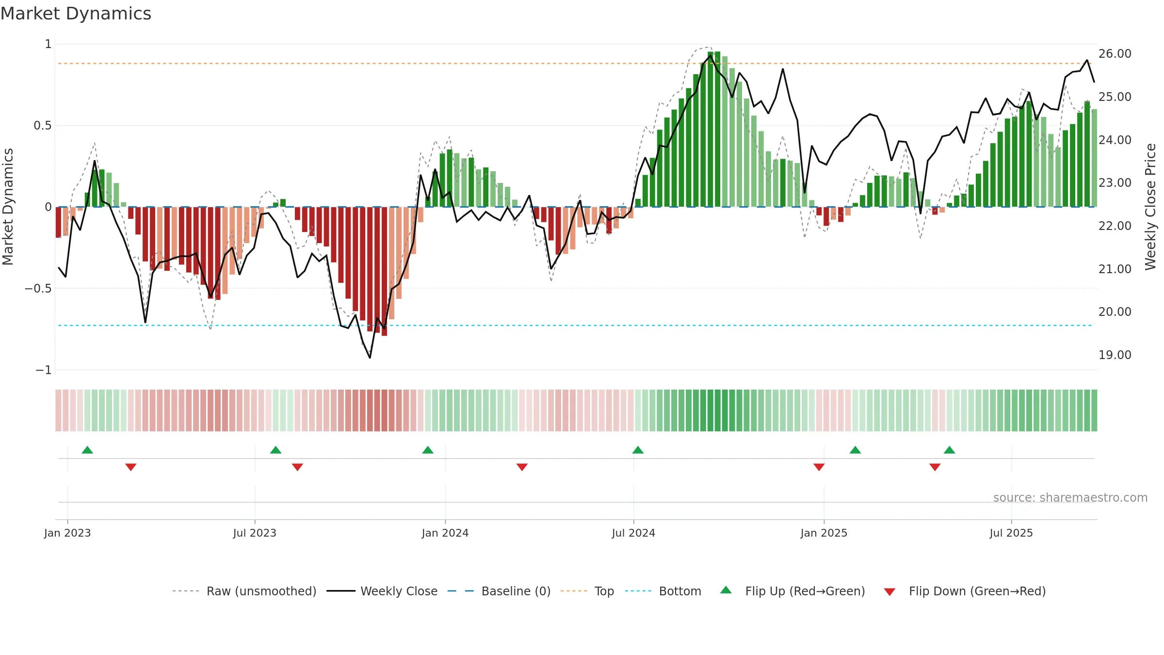 REET weekly Market Dynamics chart, closing 2025-09-19.