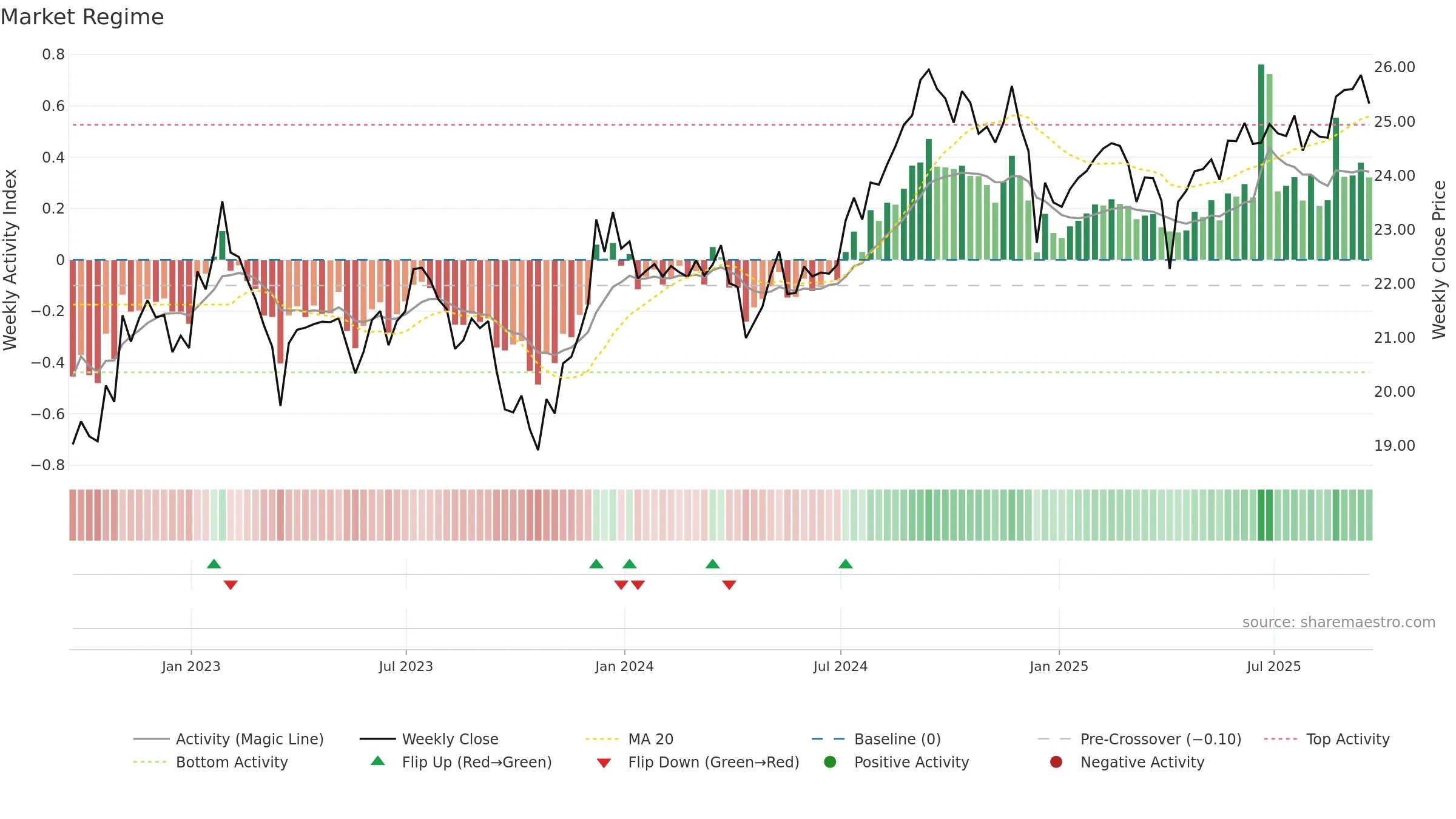 REET weekly Market Snapshot chart, closing 2025-09-19.