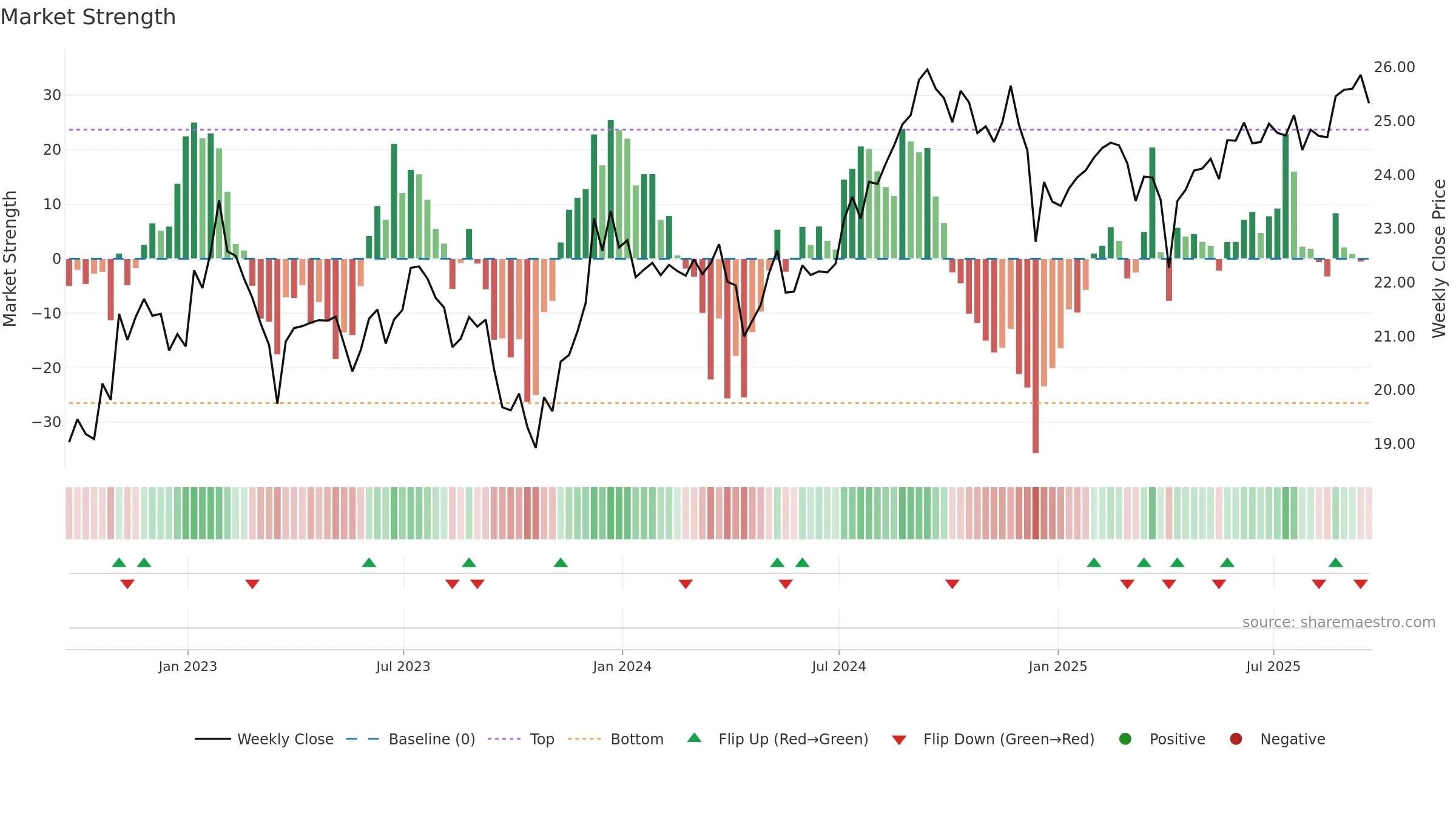 REET weekly Market Strength chart, closing 2025-09-19.