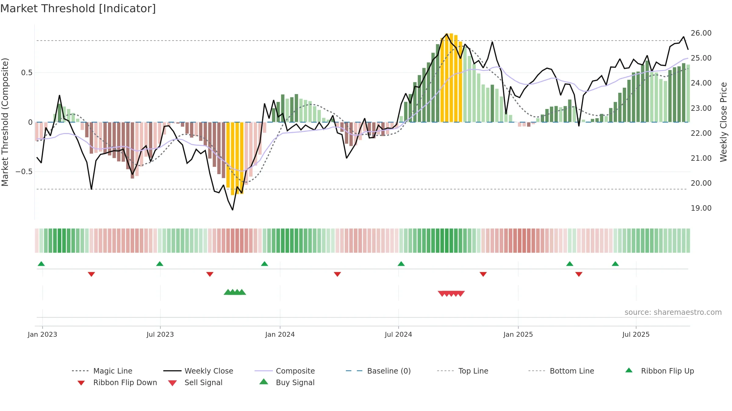 REET weekly Market Threshold chart, closing 2025-09-19.