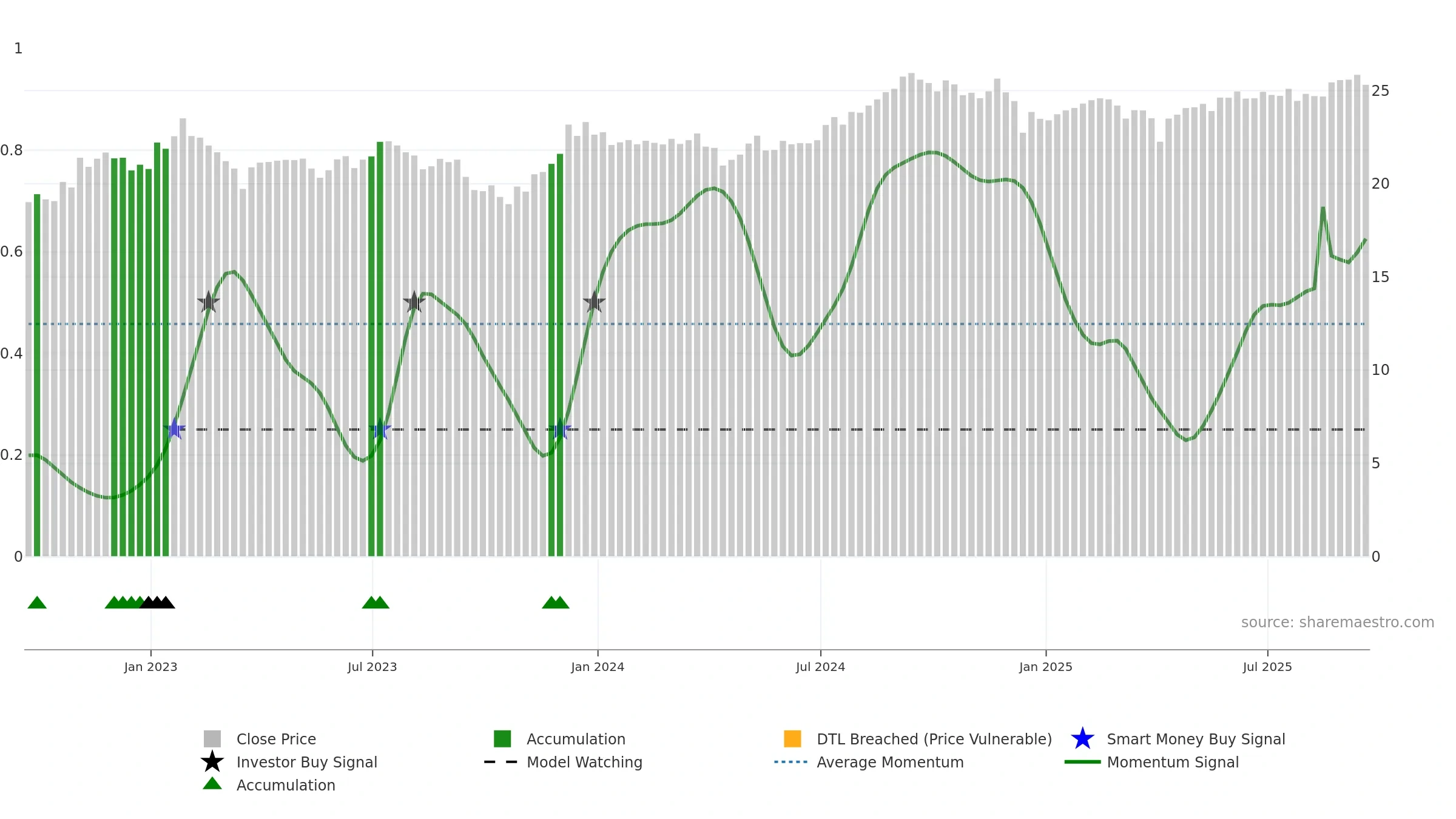 REET weekly Smart Money chart, closing 2025-09-19.