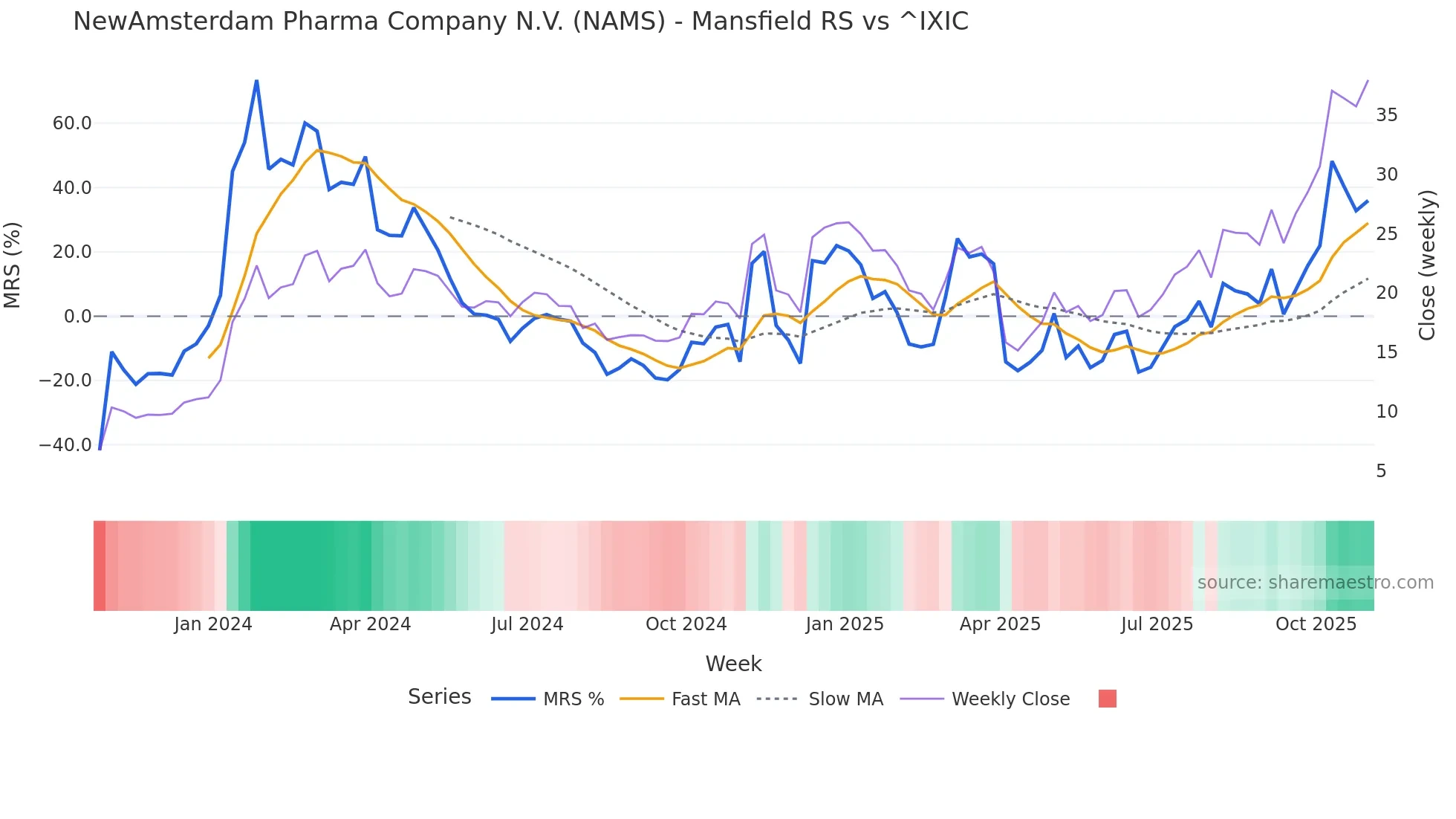 NAMS Mansfield Relative Strength chart