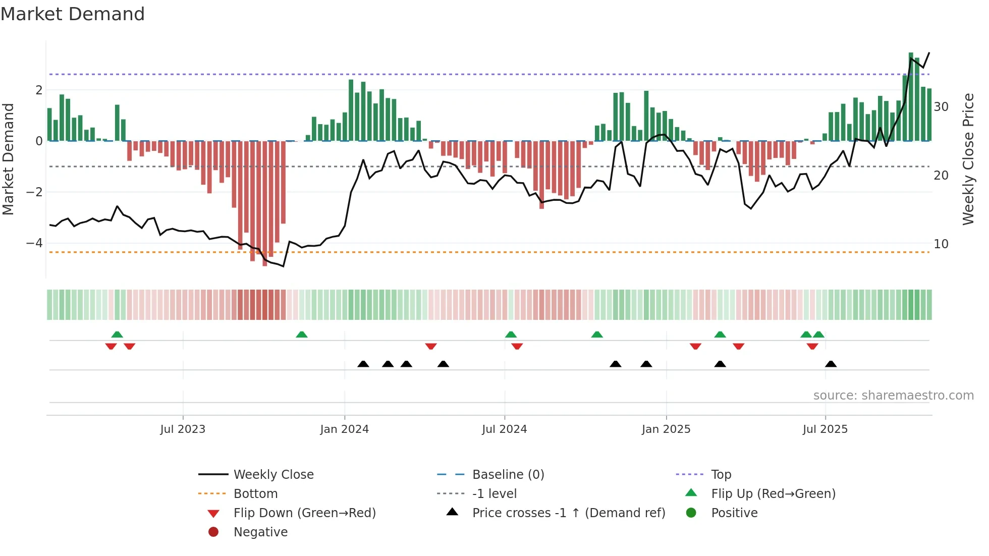 NAMS weekly Market Demand chart