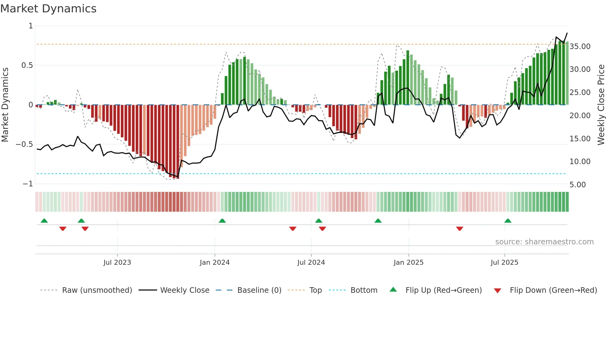 NAMS weekly Market Dynamics chart