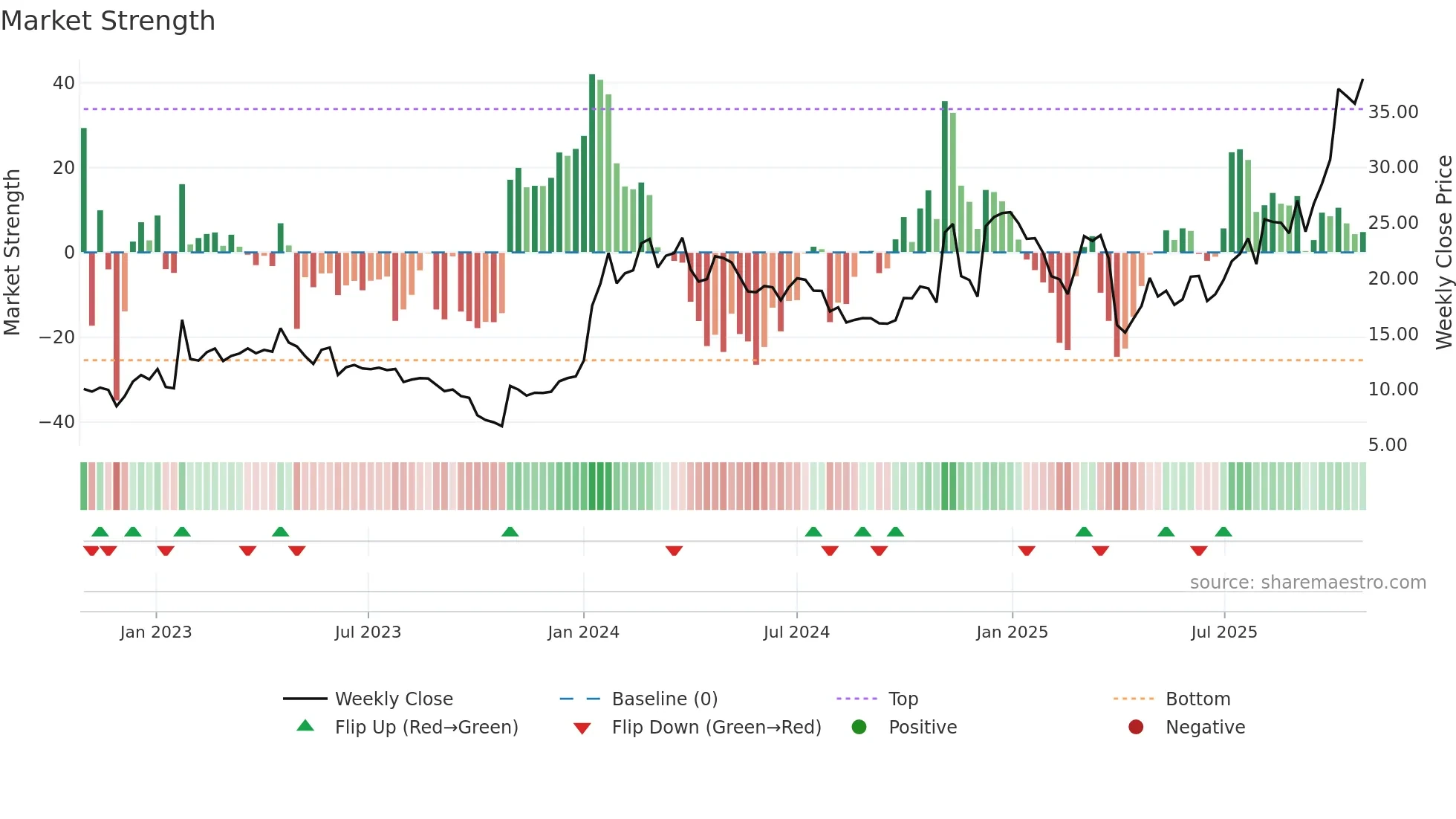 NAMS weekly Market Strength chart