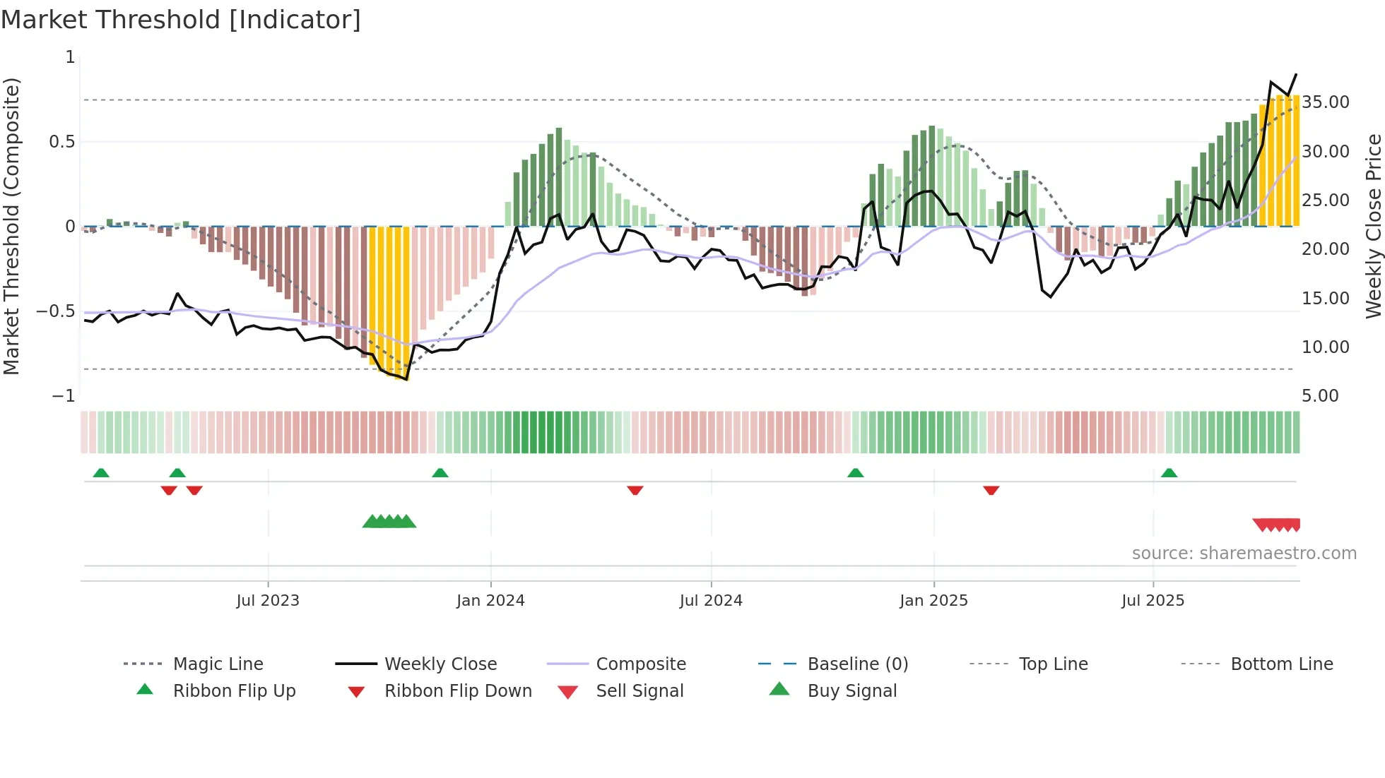 NAMS weekly Market Threshold chart