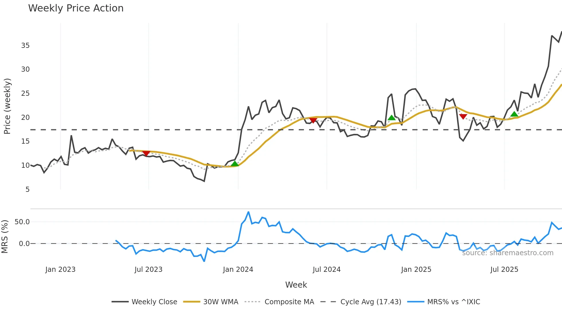 NAMS weekly Price Action chart, closing 2025-10-27