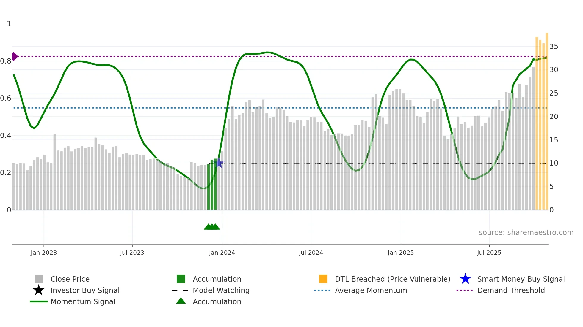 NAMS weekly Smart Money chart